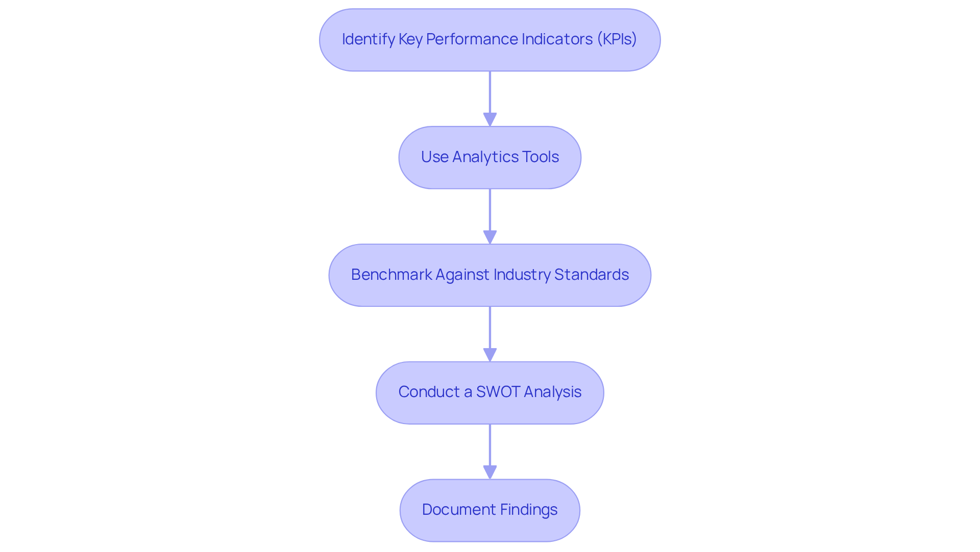 Each box represents a crucial step in the process of improving performance metrics. Follow the arrows to see how each step leads to the next, guiding brands through the analysis and benchmarking journey. Each box represents a crucial step in the process of improving performance metrics. Follow the arrows to see how each step leads to the next, guiding brands through the analysis and benchmarking journey.