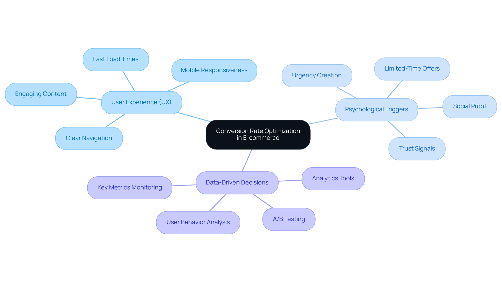 At the center is the main concept of CRO. Each branch represents a crucial element that influences consumer behavior, with further details branching out from each main idea. This layout helps you see how everything connects and contributes to increasing conversions. At the center is the main concept of CRO. Each branch represents a crucial element that influences consumer behavior, with further details branching out from each main idea. This layout helps you see how everything connects and contributes to increasing conversions.