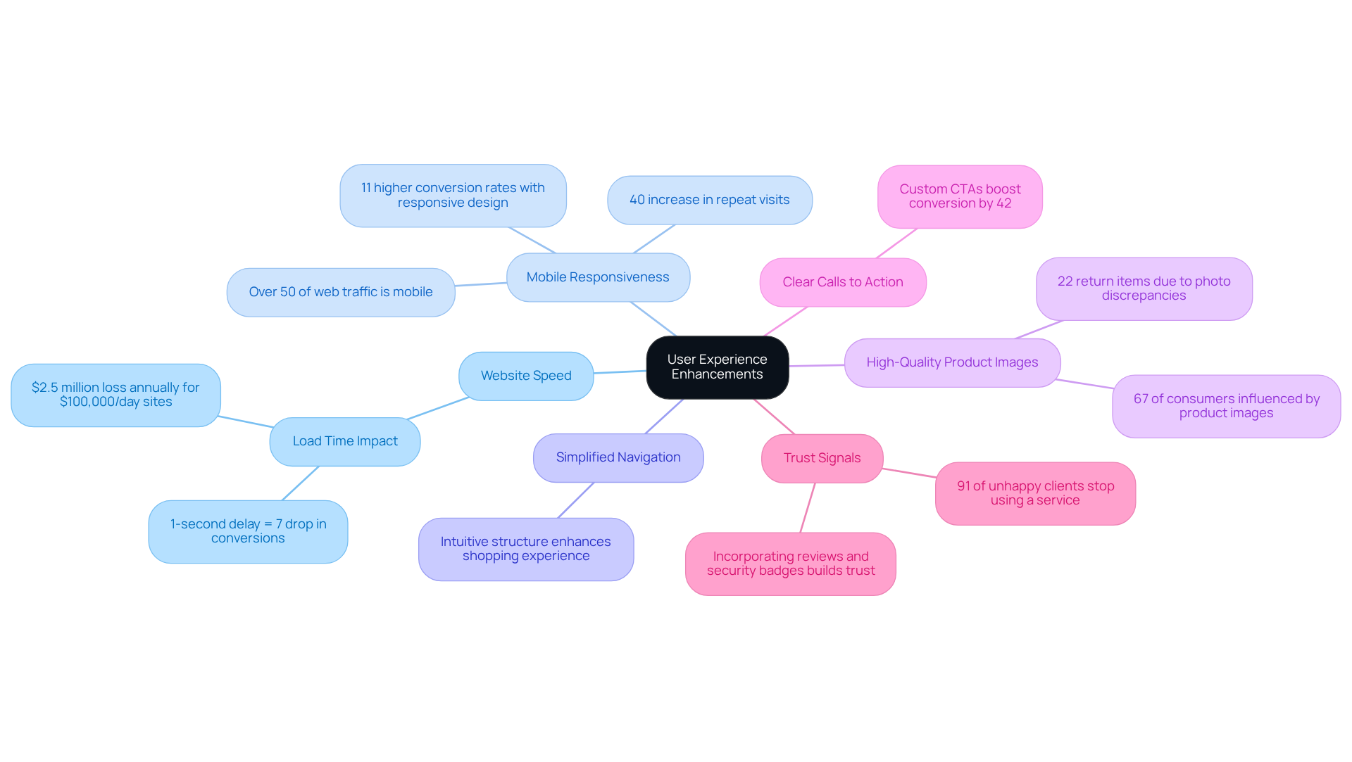 The center represents the main goal of improving user experience. Each branch outlines a specific strategy. Under each strategy, you’ll find key points or statistics that explain why that strategy is important for increasing engagement and conversion rates. The center represents the main goal of improving user experience. Each branch outlines a specific strategy. Under each strategy, you’ll find key points or statistics that explain why that strategy is important for increasing engagement and conversion rates.