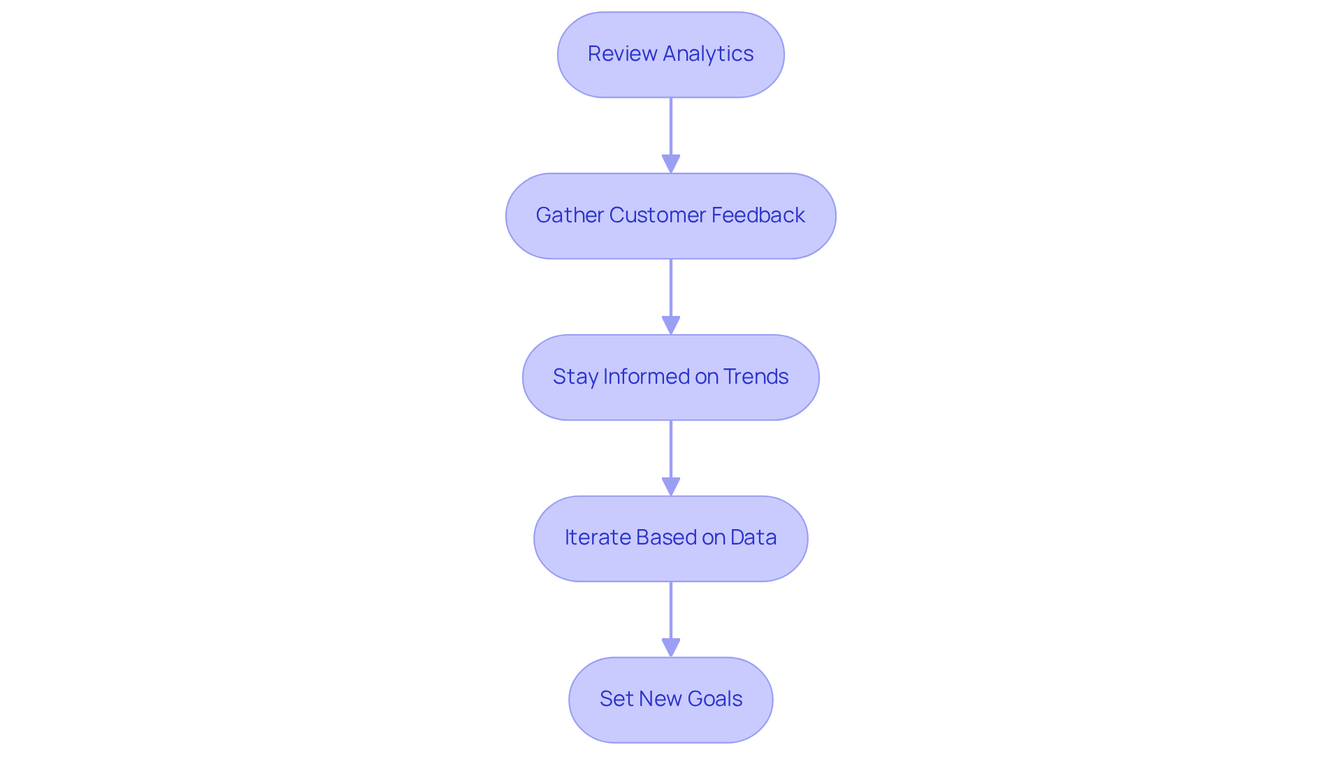 Each box represents a crucial step in improving e-commerce performance — follow the arrows to see how each step leads to the next in the journey of continuous improvement. Each box represents a crucial step in improving e-commerce performance — follow the arrows to see how each step leads to the next in the journey of continuous improvement.