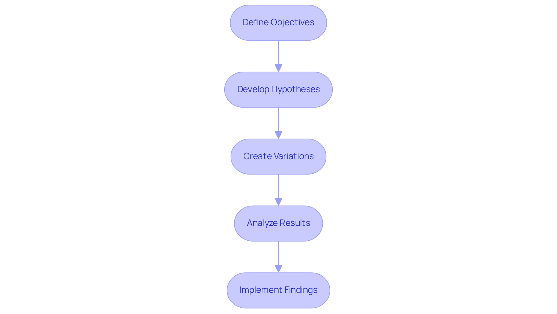Each box represents a critical step in the A/B testing process. Follow the arrows to see how each step leads to the next, helping you understand how to fine-tune your ads for better performance. Each box represents a critical step in the A/B testing process. Follow the arrows to see how each step leads to the next, helping you understand how to fine-tune your ads for better performance.