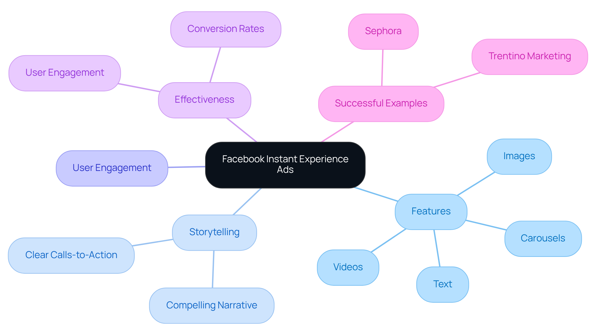 This mindmap shows the main idea at the center with branches representing key components. Each branch further breaks down into specific features and concepts, offering a clear view of how Instant Experience ads function and their importance in advertising. This mindmap shows the main idea at the center with branches representing key components. Each branch further breaks down into specific features and concepts, offering a clear view of how Instant Experience ads function and their importance in advertising.