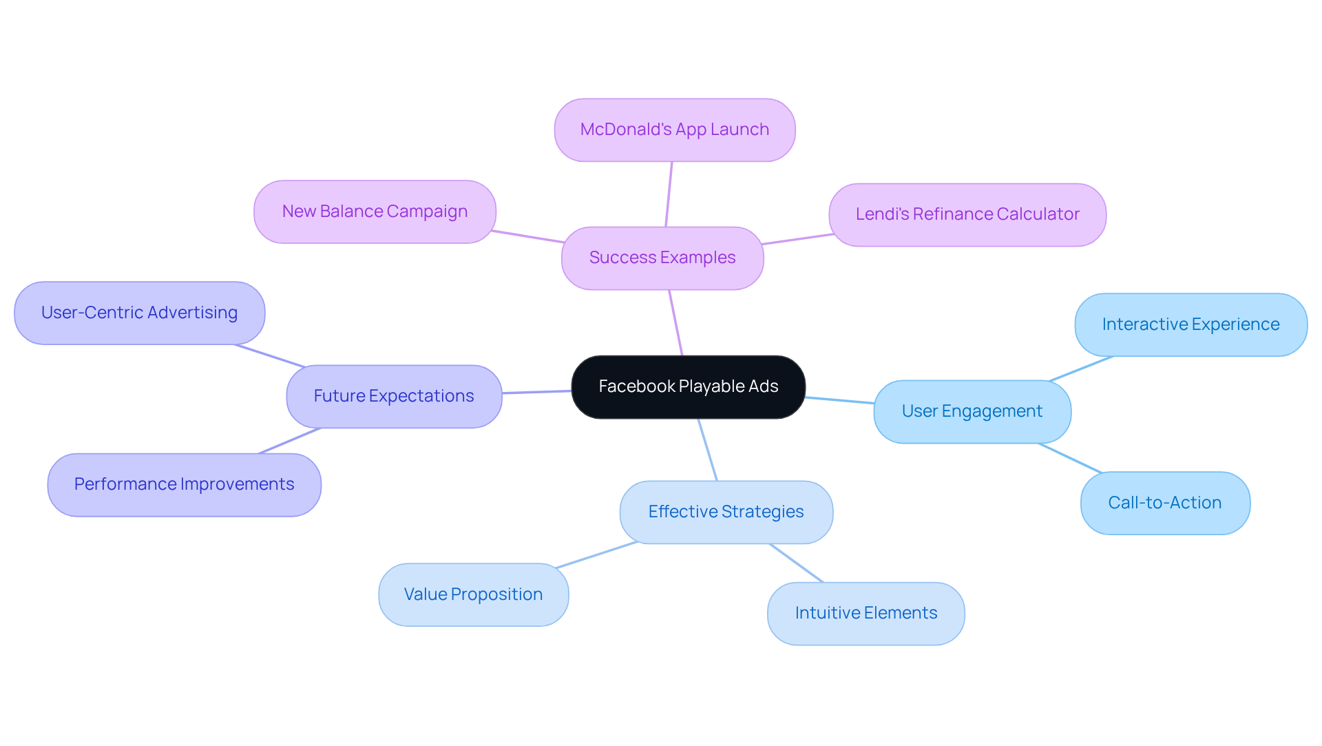 The center node represents the main topic, and each branch shows different aspects of playable ads. Follow each branch to understand how they enhance user interaction and engagement in advertising. The center node represents the main topic, and each branch shows different aspects of playable ads. Follow each branch to understand how they enhance user interaction and engagement in advertising.