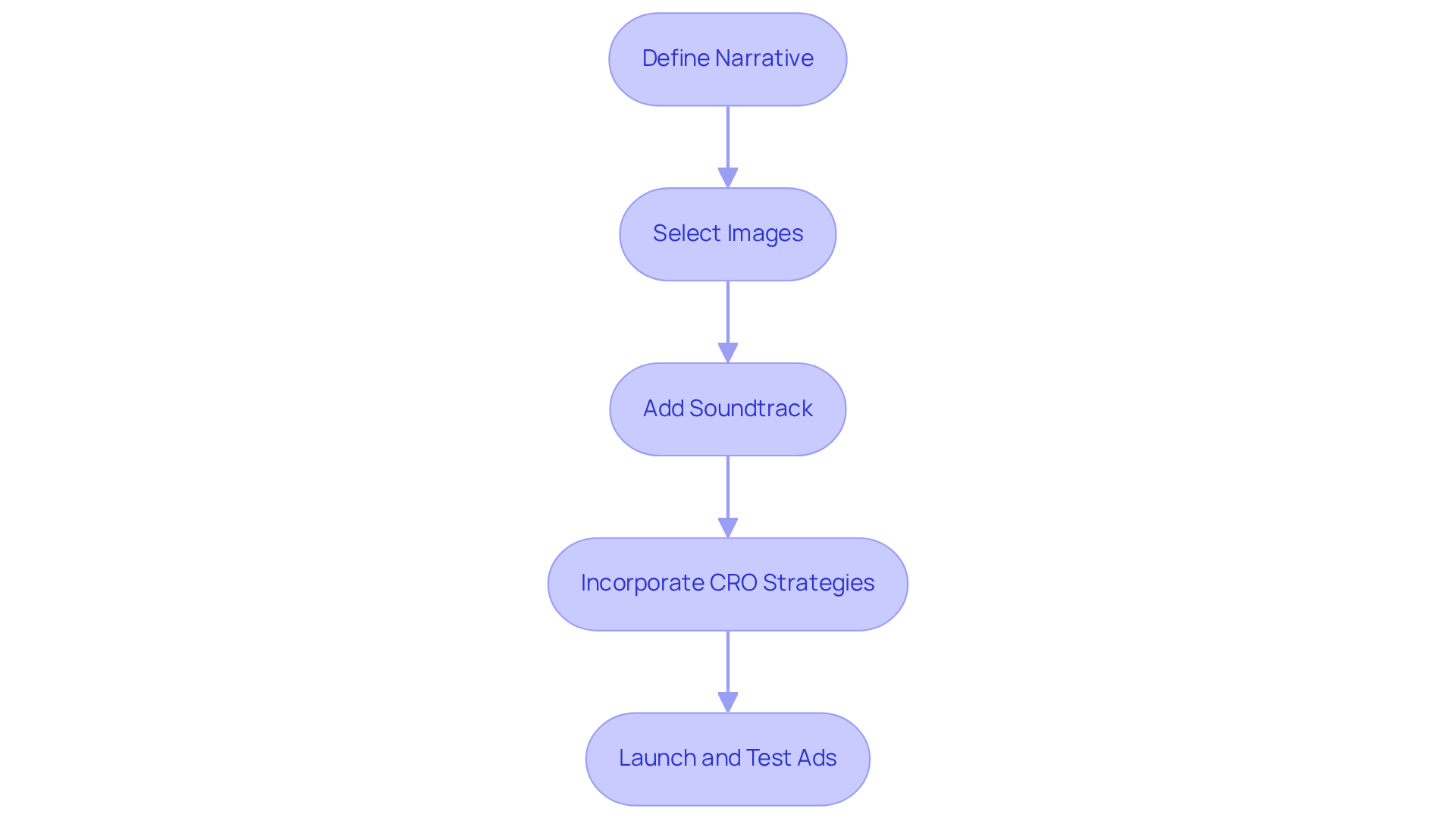 Each box represents a crucial step in developing slideshow ads. Follow the arrows to see how each stage builds on the previous one, leading to the final launch and testing of the ads. Each box represents a crucial step in developing slideshow ads. Follow the arrows to see how each stage builds on the previous one, leading to the final launch and testing of the ads.