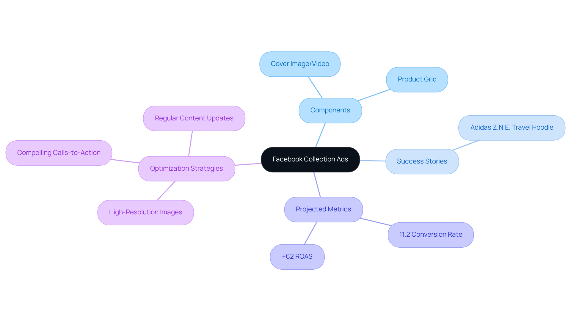 The central node represents Collection Ads, with branches showing different aspects such as what they include, examples of success, expected performance metrics, and how to optimize them for better results. The central node represents Collection Ads, with branches showing different aspects such as what they include, examples of success, expected performance metrics, and how to optimize them for better results.