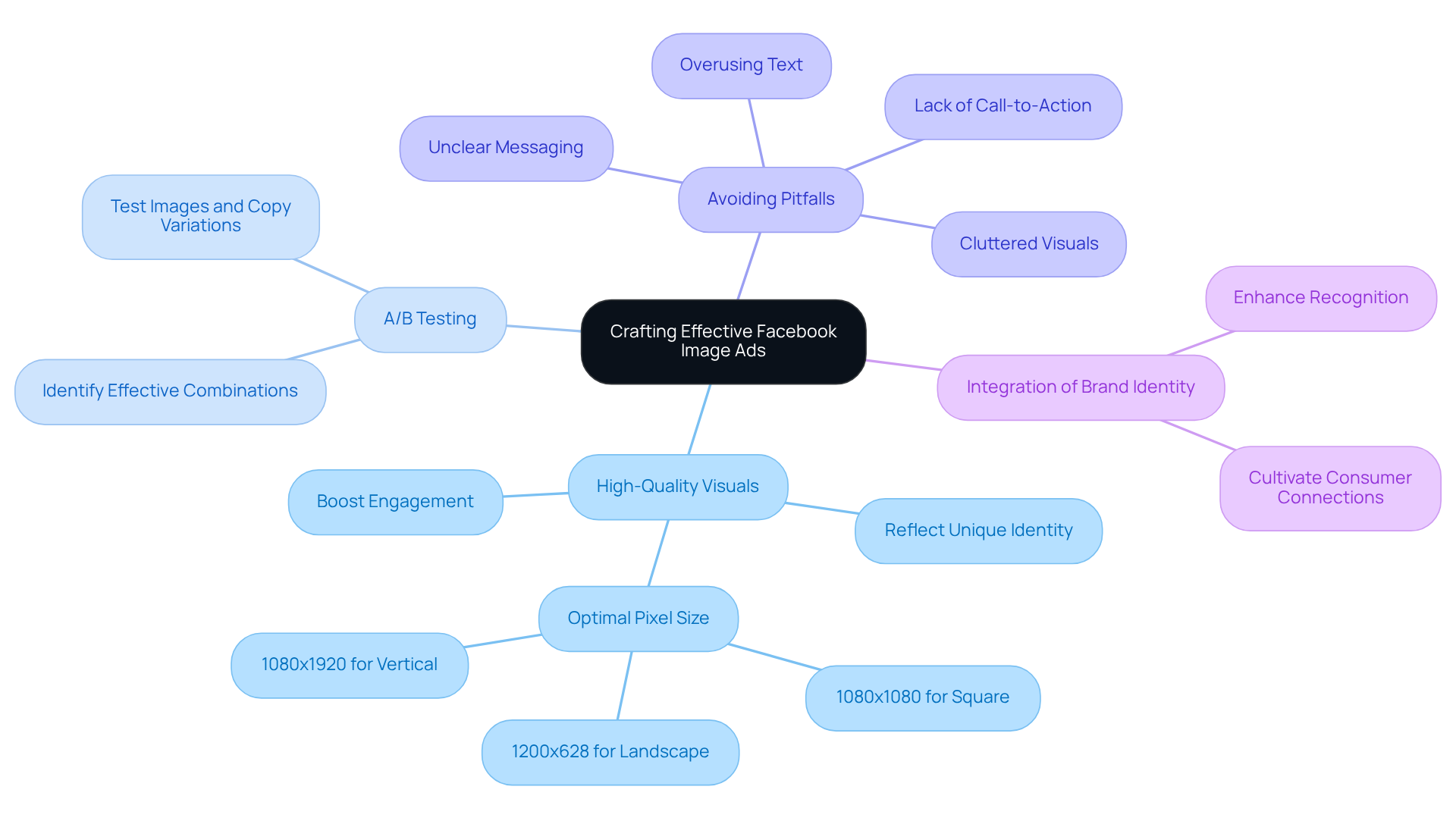 Start at the center with the main topic, then follow the branches to explore strategies and practices for crafting impactful ads. Each branch connects a key area to actionable insights and statistics. Start at the center with the main topic, then follow the branches to explore strategies and practices for crafting impactful ads. Each branch connects a key area to actionable insights and statistics.