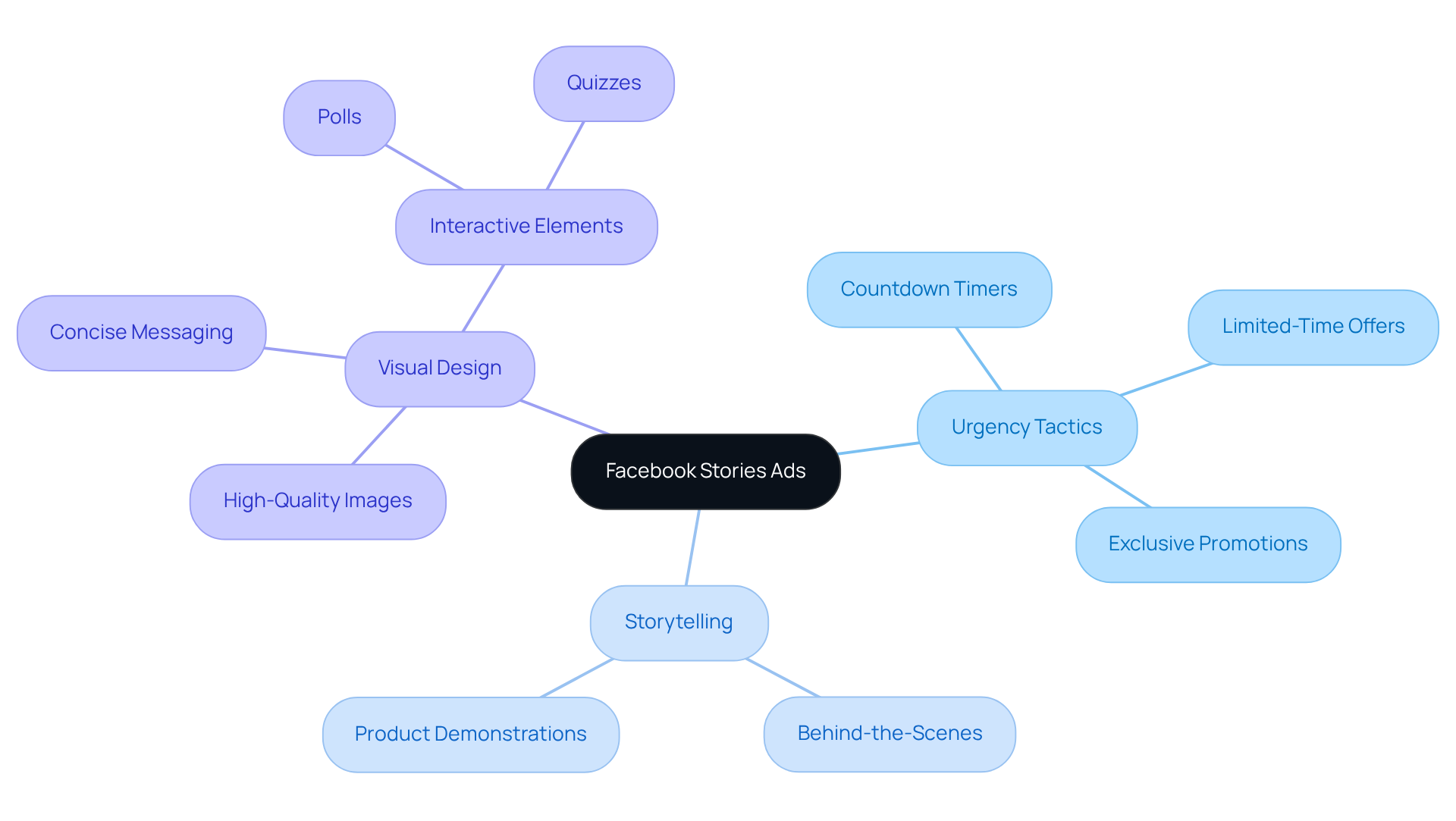 The center shows the main topic, and the branches detail strategies and insights that enhance engagement. Each branch represents a different approach or concept, making it easy to see how they relate to the overall goal of effective advertising. The center shows the main topic, and the branches detail strategies and insights that enhance engagement. Each branch represents a different approach or concept, making it easy to see how they relate to the overall goal of effective advertising.