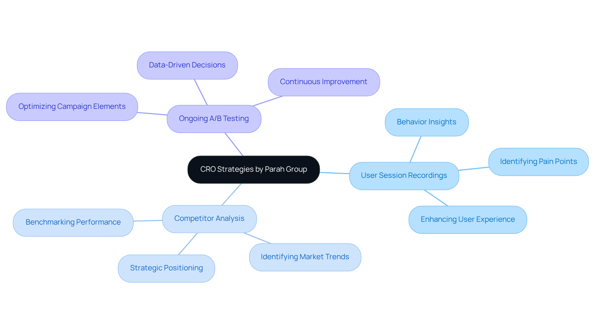 The central node shows the overall strategy, while the branches detail specific tactics. Each tactic helps improve campaign performance, illustrating how they work together to drive better results. The central node shows the overall strategy, while the branches detail specific tactics. Each tactic helps improve campaign performance, illustrating how they work together to drive better results.