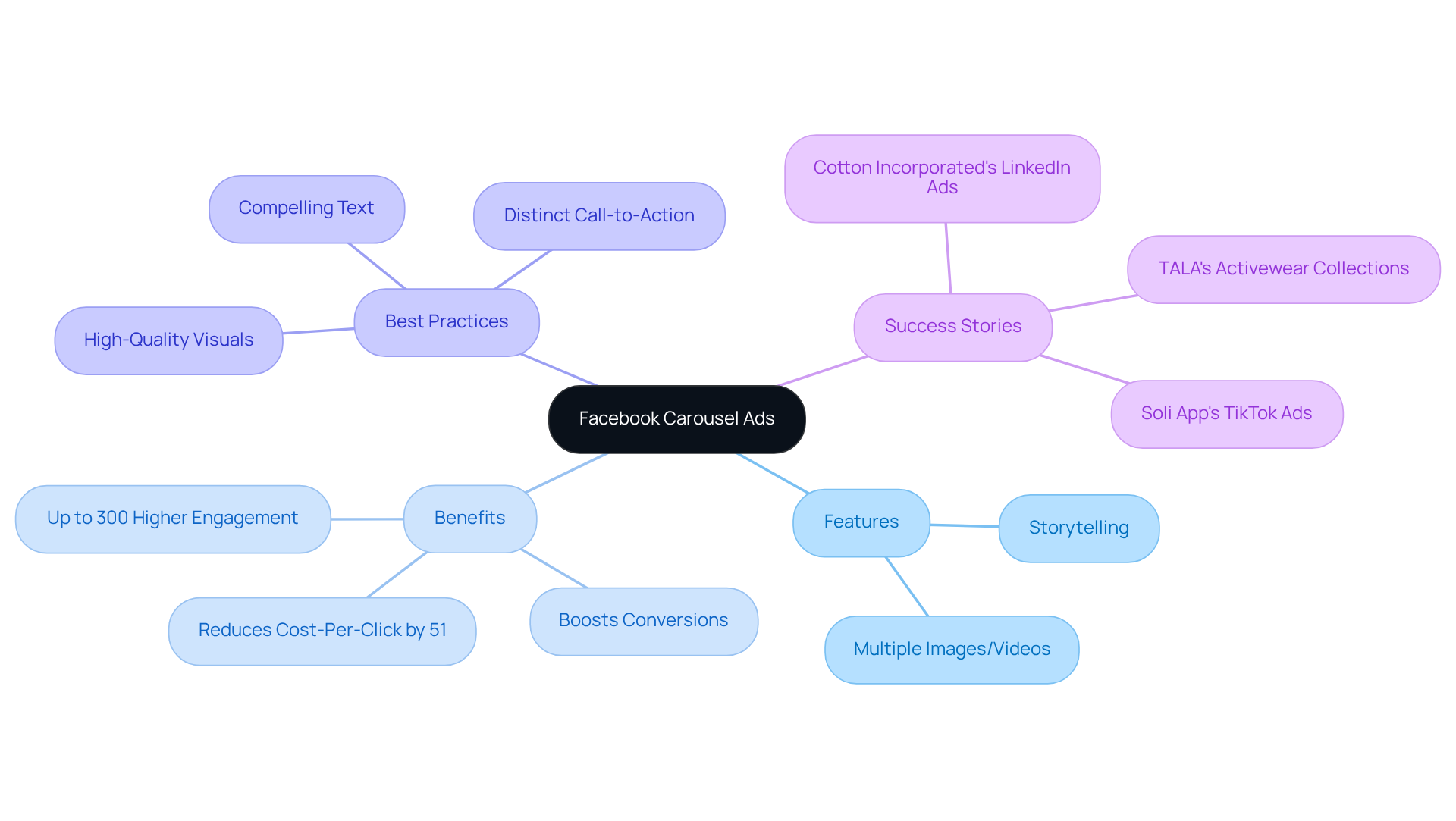 In this mindmap, the central idea is Facebook carousel ads. Each branch represents a different aspect: features explain what carousel ads can do, benefits show the positive outcomes, best practices provide tips for success, and success stories highlight real-world examples. In this mindmap, the central idea is Facebook carousel ads. Each branch represents a different aspect: features explain what carousel ads can do, benefits show the positive outcomes, best practices provide tips for success, and success stories highlight real-world examples.