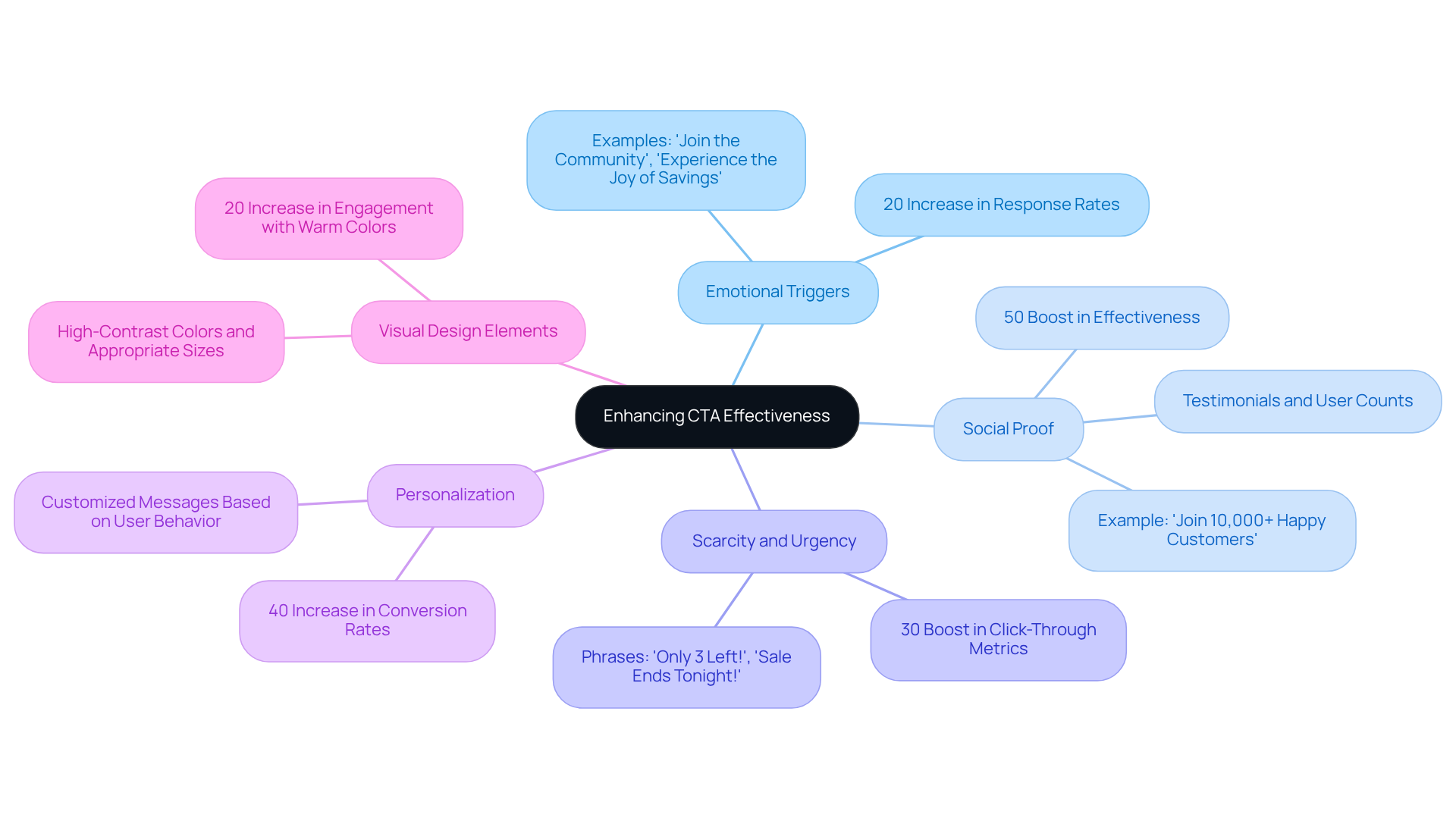 At the center is the main topic of enhancing CTA effectiveness. Each branch represents a key principle, with sub-branches detailing specific tactics and their benefits. Follow the branches to understand how each principle contributes to successful call-to-action strategies. At the center is the main topic of enhancing CTA effectiveness. Each branch represents a key principle, with sub-branches detailing specific tactics and their benefits. Follow the branches to understand how each principle contributes to successful call-to-action strategies.