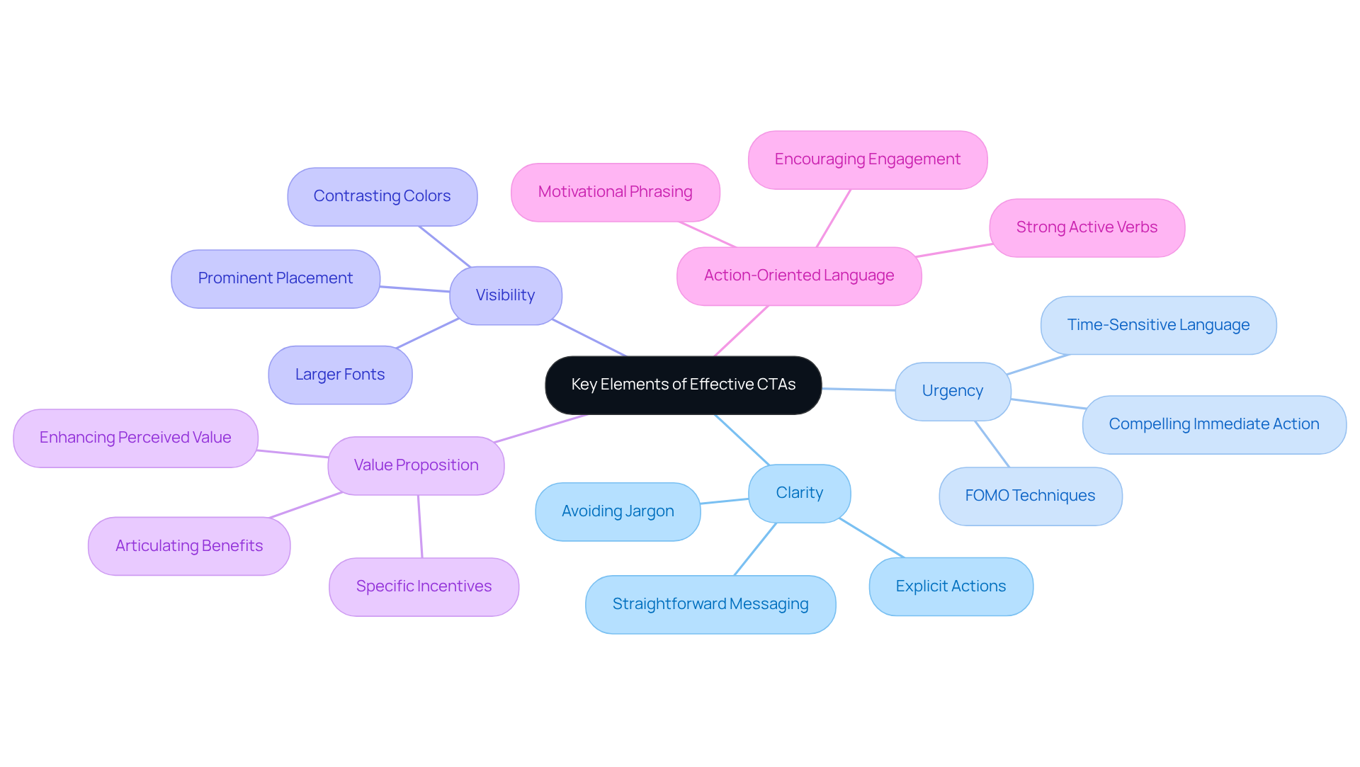 The central idea is 'Key Elements of Effective CTAs', and each branch represents a crucial component. Follow each branch to see how these elements work together to improve conversion rates and marketing success. The central idea is 'Key Elements of Effective CTAs', and each branch represents a crucial component. Follow each branch to see how these elements work together to improve conversion rates and marketing success.