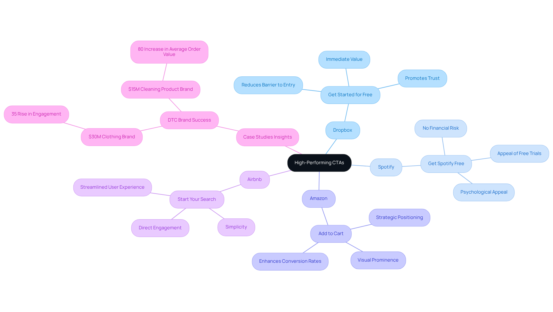 The center shows the main topic on CTAs. Each branch leads to a company, and further branches detail their specific strategies. This layout helps you see how different approaches can inspire effective CTAs. The center shows the main topic on CTAs. Each branch leads to a company, and further branches detail their specific strategies. This layout helps you see how different approaches can inspire effective CTAs.