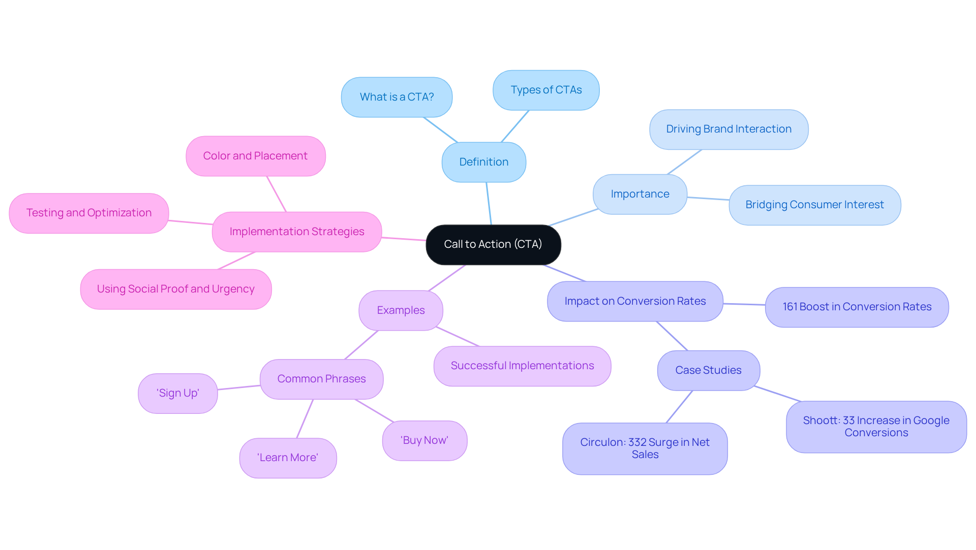 The central node represents the main concept of CTAs, while the branches show different facets of their significance and real-world implications. Follow the branches to explore how CTAs influence user behavior and business success. The central node represents the main concept of CTAs, while the branches show different facets of their significance and real-world implications. Follow the branches to explore how CTAs influence user behavior and business success.