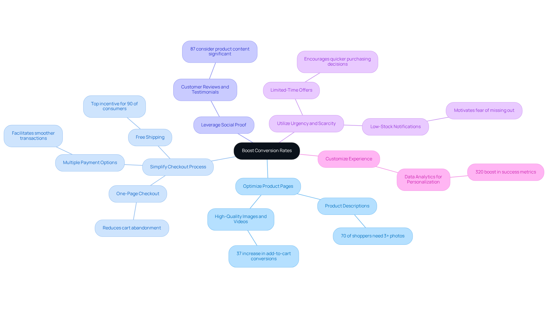 This mindmap shows various strategies to increase conversion rates. Each branch represents a strategy, while the sub-branches provide detailed points and important statistics related to each approach. This mindmap shows various strategies to increase conversion rates. Each branch represents a strategy, while the sub-branches provide detailed points and important statistics related to each approach.