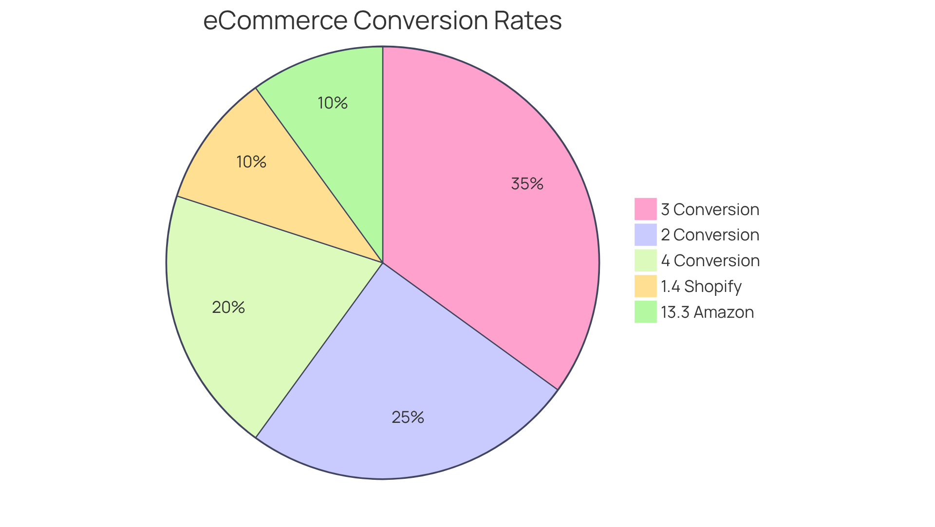 Each slice of the pie shows the percentage of visitors who converted into customers for various brands or sectors — the larger the slice, the higher the conversion rate. Each slice of the pie shows the percentage of visitors who converted into customers for various brands or sectors — the larger the slice, the higher the conversion rate.