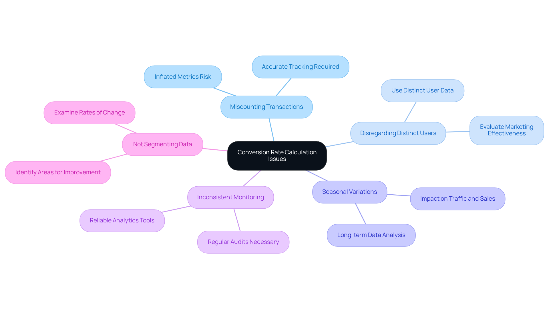 In this mindmap, the central idea is the challenges in calculating conversion rates, with branches representing specific pitfalls. Each pitfall is a key area to watch out for, helping you to better understand how to accurately measure performance. In this mindmap, the central idea is the challenges in calculating conversion rates, with branches representing specific pitfalls. Each pitfall is a key area to watch out for, helping you to better understand how to accurately measure performance.