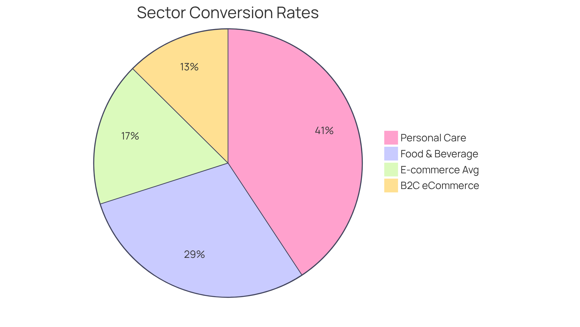 Each slice of the pie represents the conversion rate for a specific sector. The larger the slice, the higher the conversion rate — this helps us understand which sectors are performing well and where improvements can be made. Each slice of the pie represents the conversion rate for a specific sector. The larger the slice, the higher the conversion rate — this helps us understand which sectors are performing well and where improvements can be made.