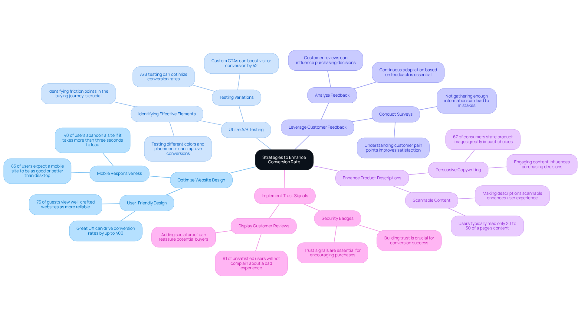 This mindmap shows various ways to boost your conversion rates. Each strategy branches out with important details and statistics that explain why it's effective. Follow the branches to understand the connections between the main strategies and their benefits. This mindmap shows various ways to boost your conversion rates. Each strategy branches out with important details and statistics that explain why it's effective. Follow the branches to understand the connections between the main strategies and their benefits.