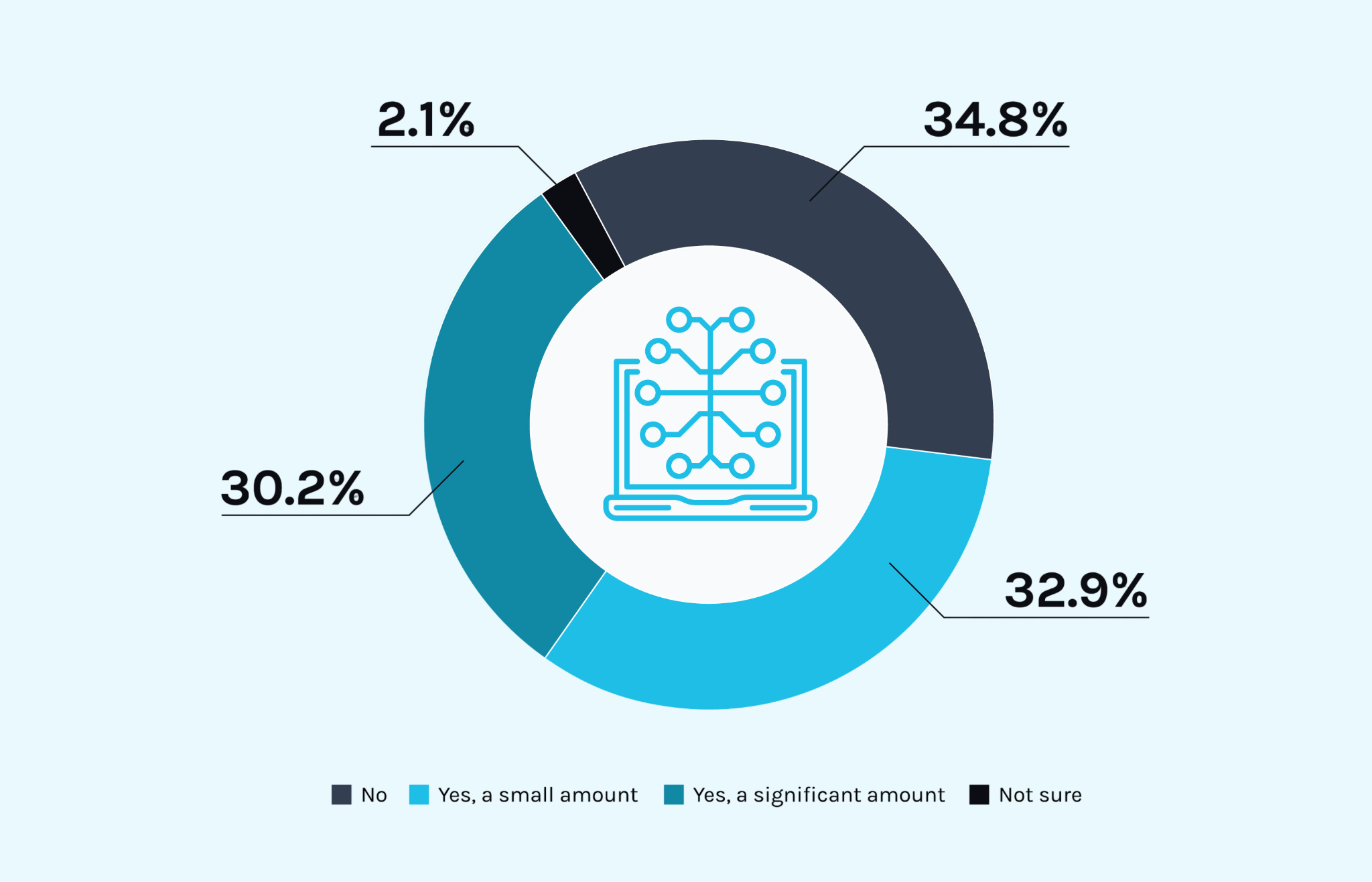 Pie chart showing roughly to-thirds of organizations have shadow AI. 