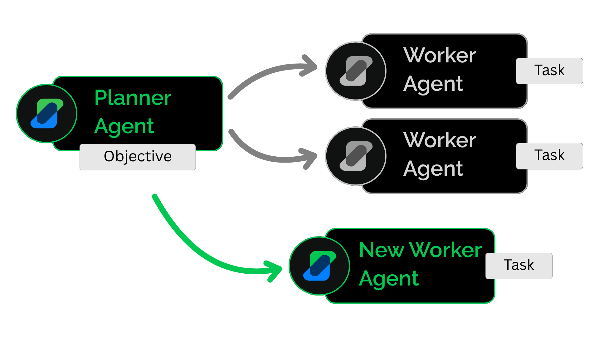 SyncIQ.ai planner and worker agents collaborating to ensure superior accuracy in task execution, reducing errors and AI hallucinations