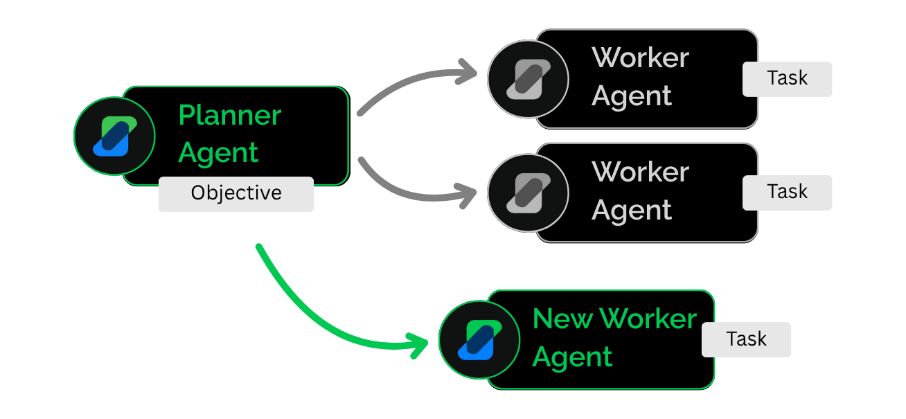 Easily extensible AI orchestration with SyncIQ.ai, allowing quick configuration of new worker agents for business adaptability
