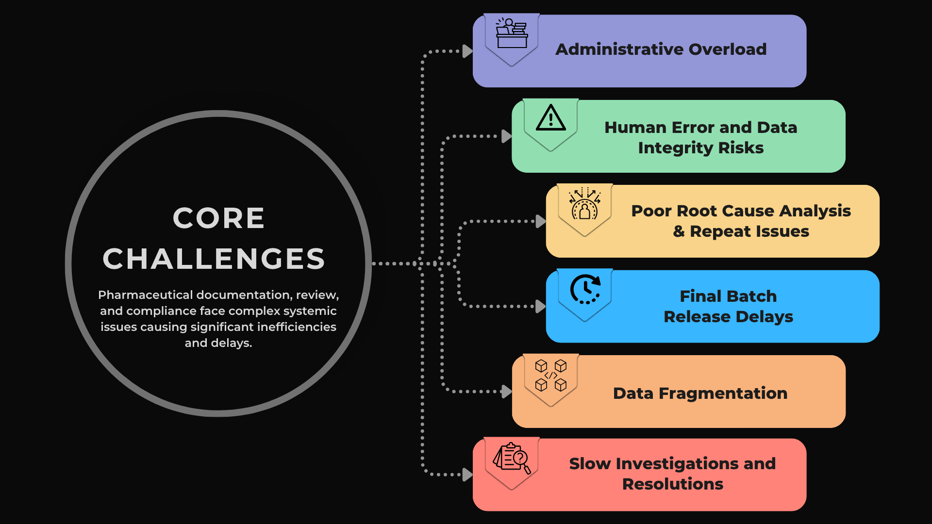 Infographic showing six core challenges in pharma QA documentation: administrative overload, human error and data integrity risks, poor root cause analysis, final batch release delays, data fragmentation, and slow investigations.