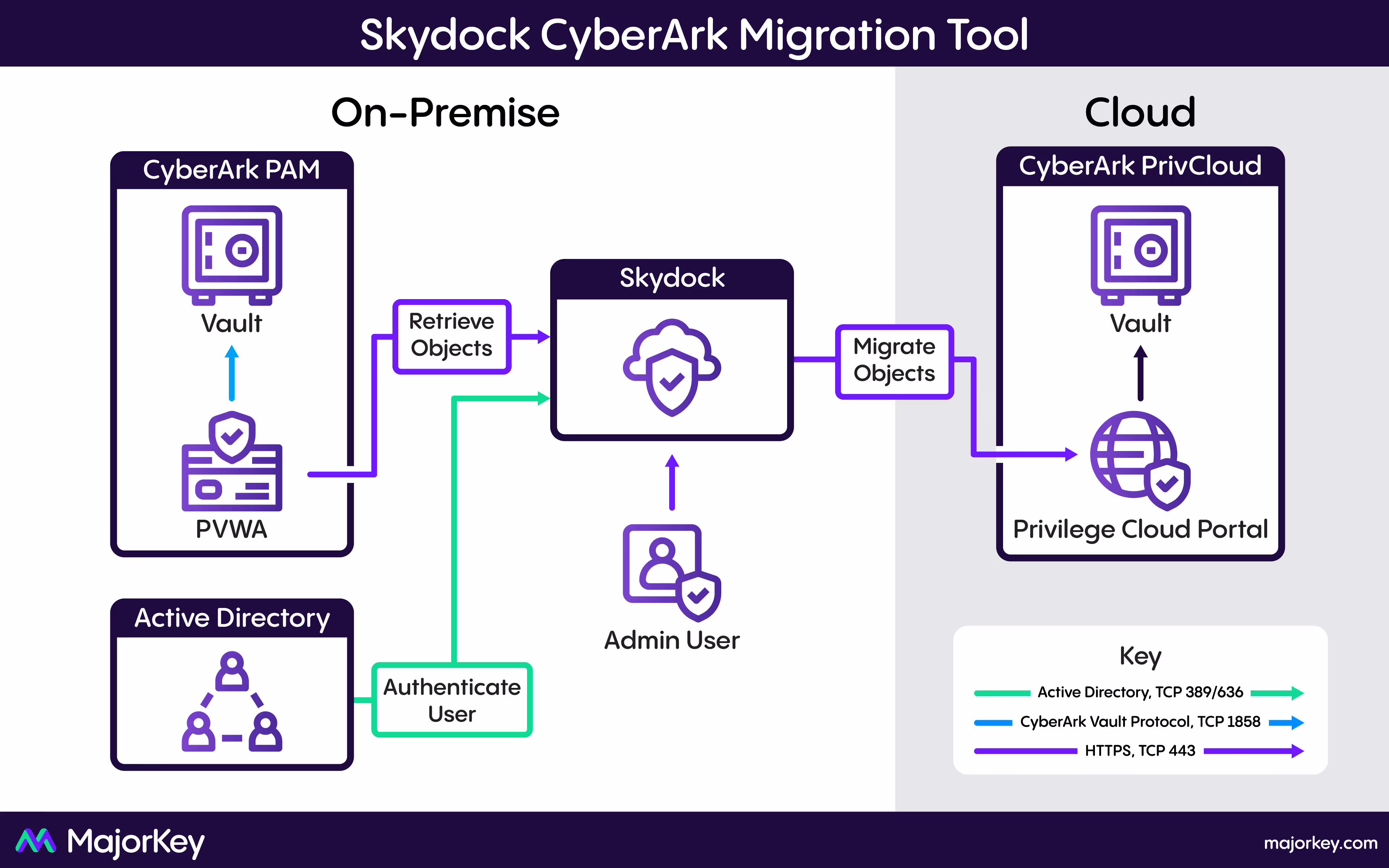 A graphic demonstraing the CyberArk object migration capabilities of MajorKey Technologies' Skydock tool