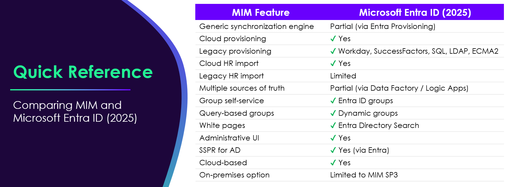 How do the features of MIM compare with Microsoft Entra ID? Does Entra have everything MIM does? 