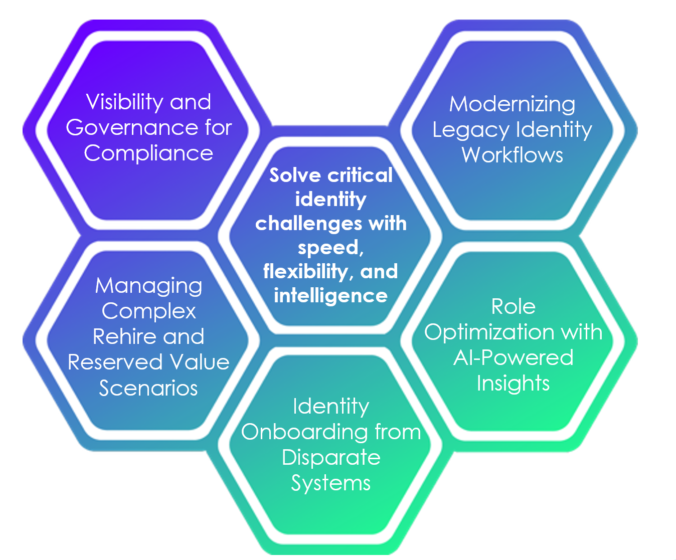 Identity Onboarding from Disparate Systems — Advanced import from multiple sourcesModernize Legacy Identity Workflows — Streamlined onboarding and offboarding for stronger security and efficiencyManage Complex Rehire Scenarios — Duplicate prevention and reserved identifier handlingIncrease Visibility — Unified view via the cloud metaverse and custom reporting for governance and access reviewsAI-Powered Insights — Role optimization and smart role mining powered by unique logic, workbooks, and AI