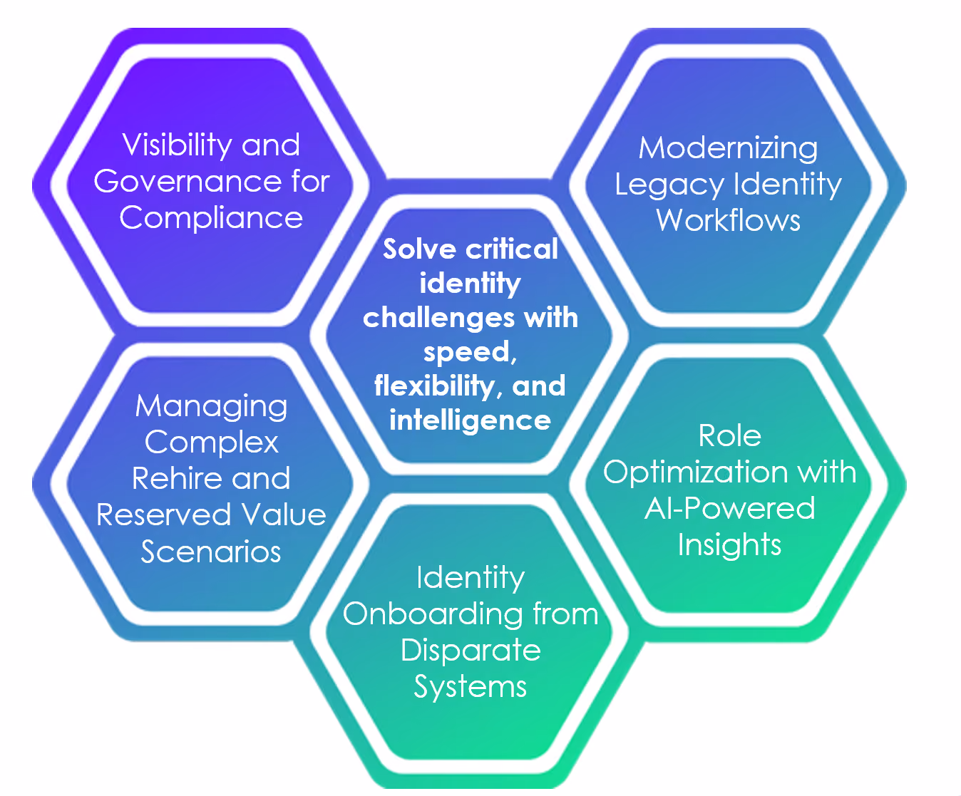 Identity Onboarding from Disparate Systems — Advanced import from multiple sourcesModernize Legacy Identity Workflows — Streamlined onboarding and offboarding for stronger security and efficiencyManage Complex Rehire Scenarios — Duplicate prevention and reserved identifier handlingIncrease Visibility — Unified view via the cloud metaverse and custom reporting for governance and access reviewsAI-Powered Insights — Role optimization and smart role mining powered by unique logic, workbooks, and AI