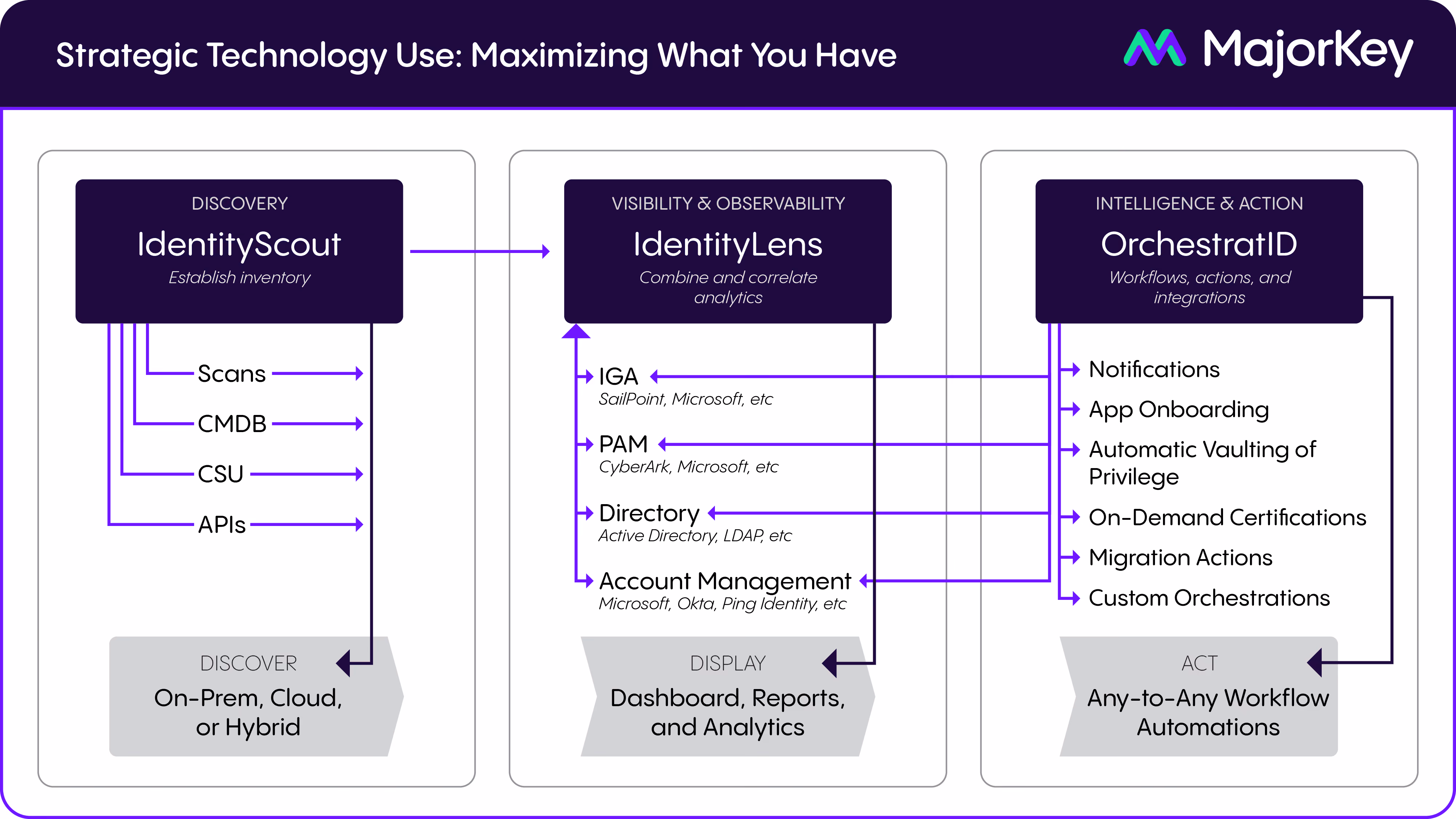 Diagram summarizing MajorKey's systematic and modularized approach to IAM.
