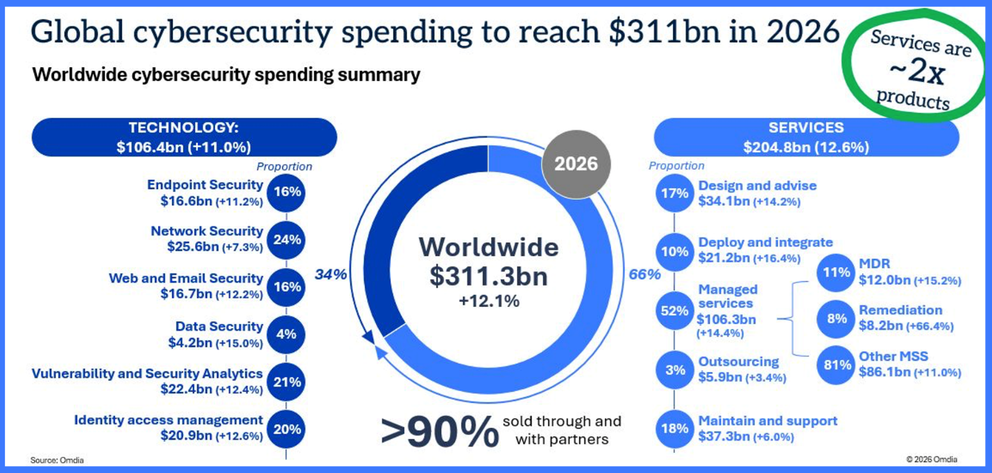 Graphic depicting global cybersecurity spending in 2026
