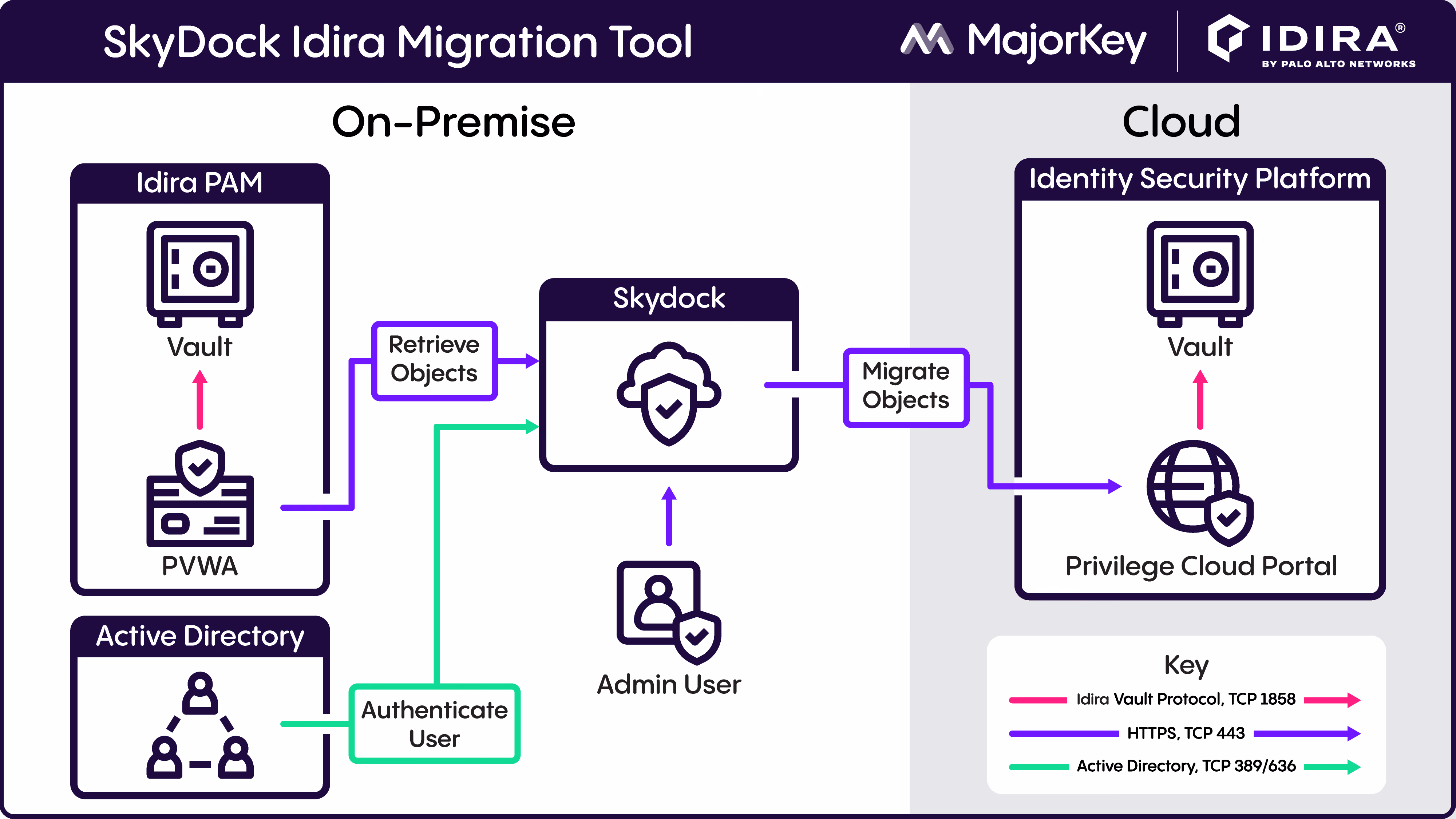 A graphic demonstraing the CyberArk object migration capabilities of MajorKey Technologies' Skydock tool