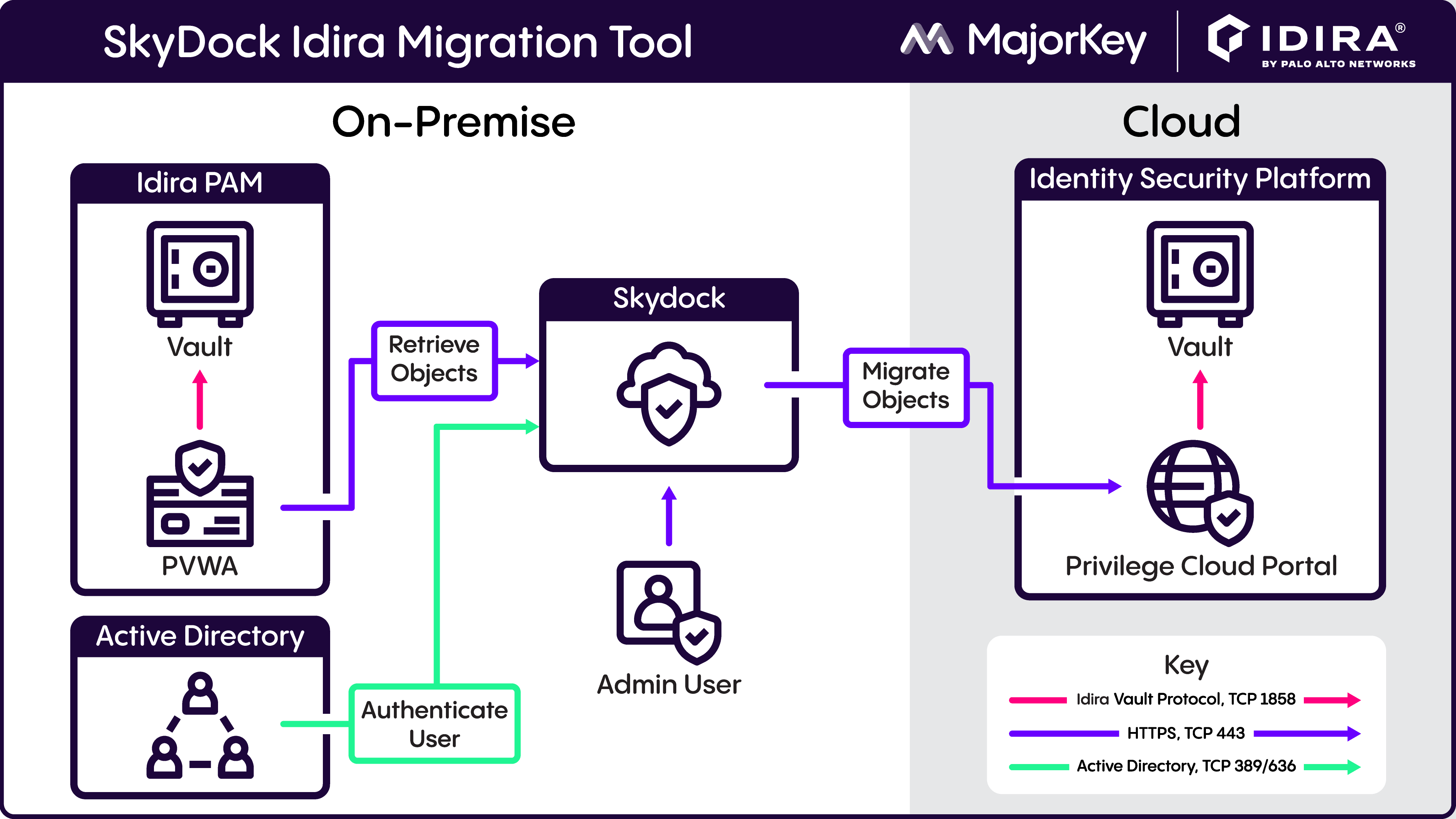 A graphic demonstraing the CyberArk object migration capabilities of MajorKey Technologies' Skydock tool