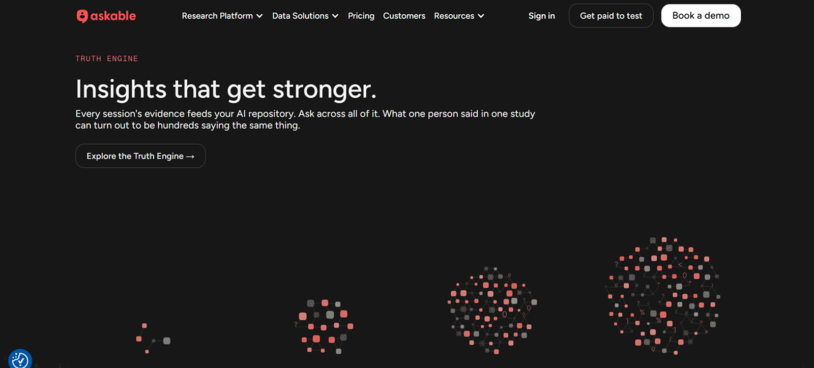 Askable website section titled 'Insights that get stronger' with text describing AI repository that collects evidence from study sessions, and a button labeled 'Explore the Truth Engine.' The page header has navigation links for Research Platform, Data Solutions, Pricing, Customers, Resources, and options to Sign in, Get paid to test, and Book a demo. Below the text are four progressively larger clusters of connected dots and squares representing growing data or insights.