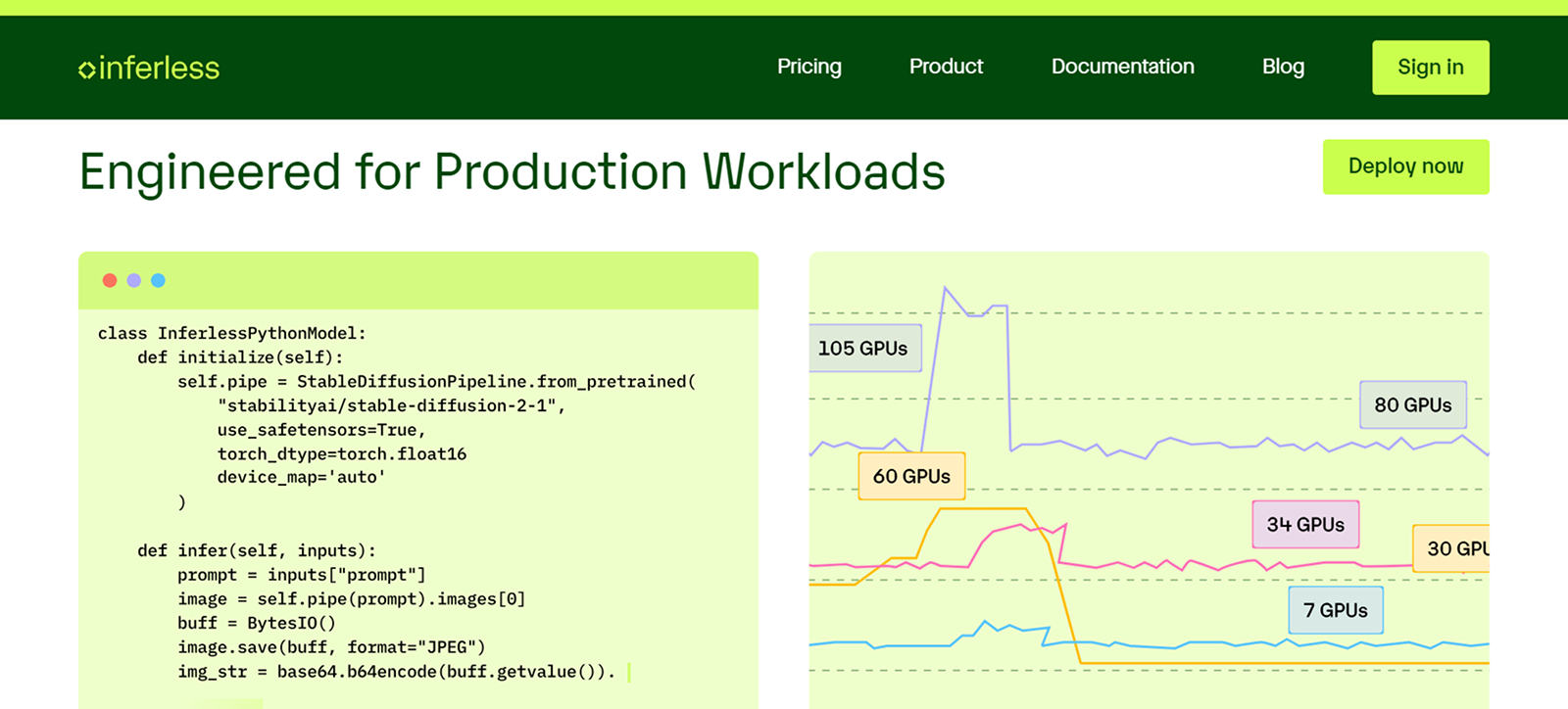 Webpage section titled 'Engineered for Production Workloads' from Inferless shows Python code on the left initializing and running a Stable Diffusion model for image generation, and on the right a line graph with labeled GPU counts at various points: 105, 80, 60, 34, 30, and 7 GPUs. Navigation links include Pricing, Product, Documentation, Blog, and buttons 'Sign in' and 'Deploy now'.