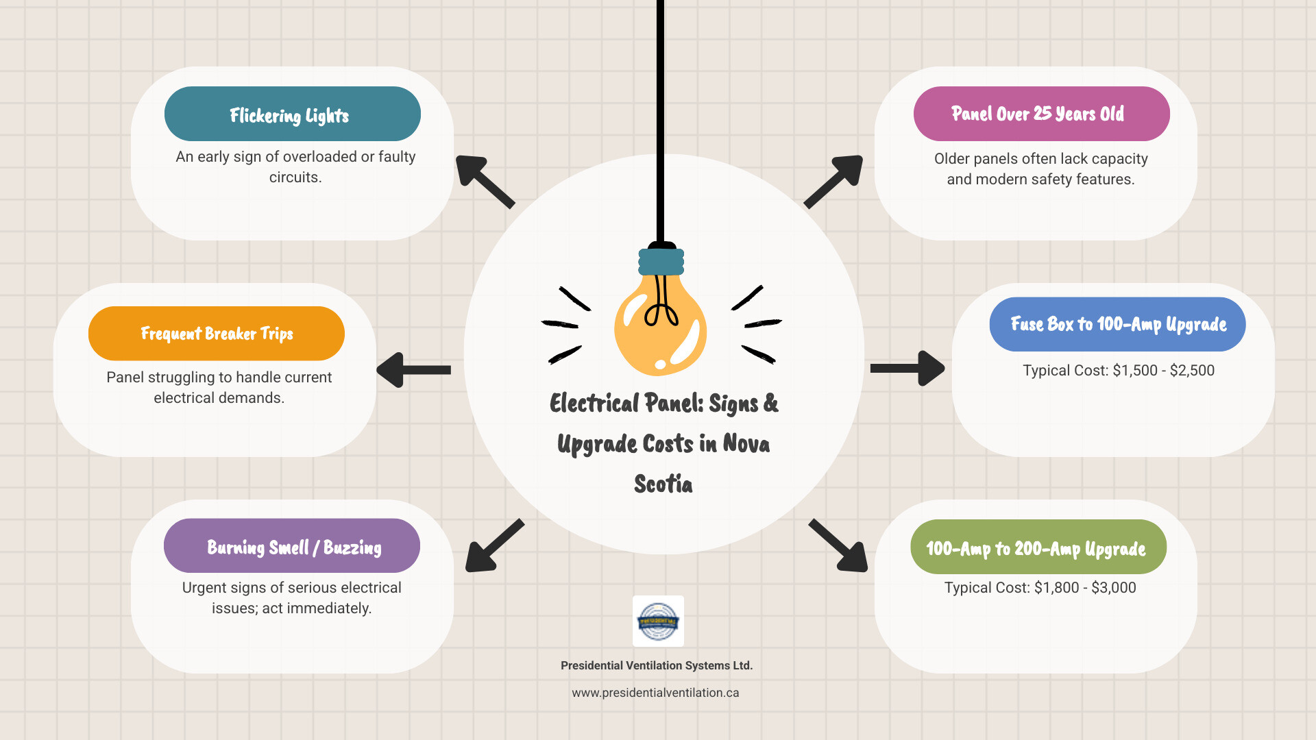 Infographic showing warning signs of an outdated electrical panel including flickering lights, frequent breaker trips, burning smells, buzzing sounds, and panels over 25 years old, with cost ranges for different upgrade scenarios in Nova Scotia - breaker panel upgrade cost infographic brainstorm-6-items