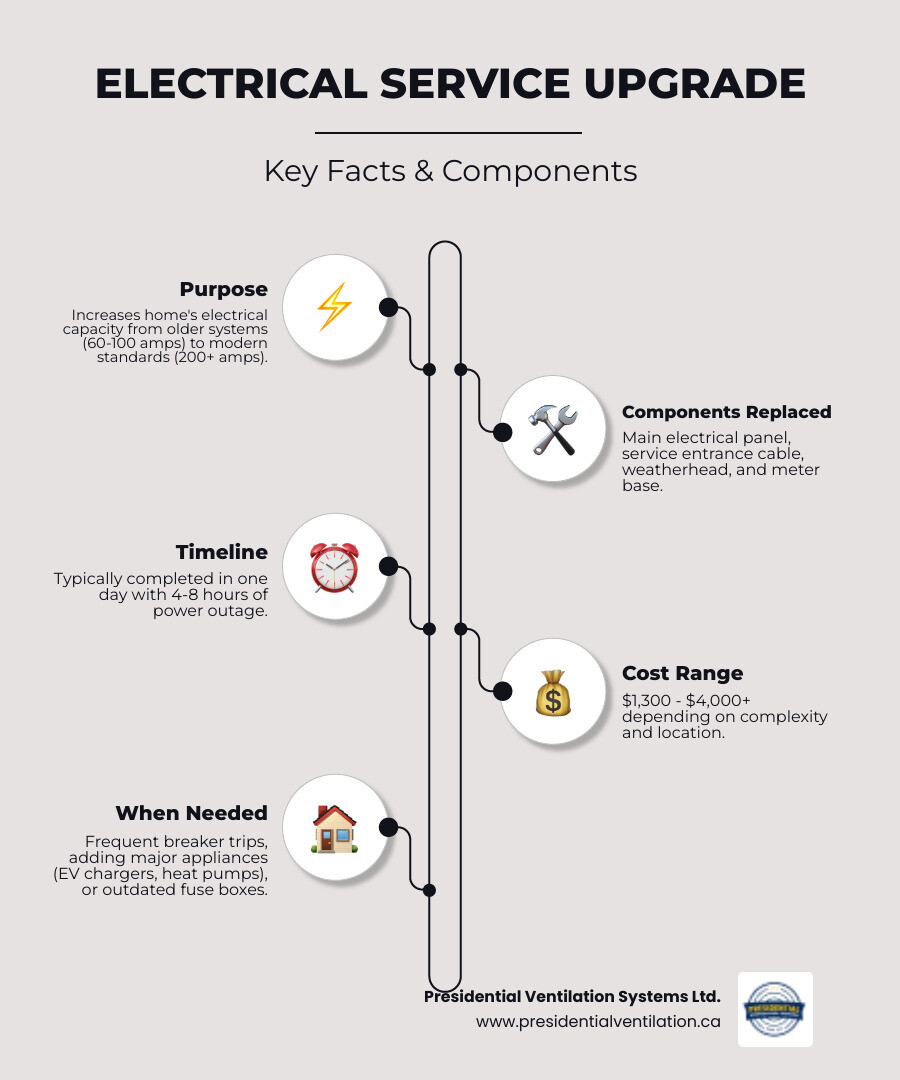 Infographic showing the complete electrical service upgrade process from utility line connection through the service entrance, main panel, and distribution to household circuits, highlighting the key components that get replaced during a 200-amp upgrade - electrical service upgrade infographic infographic-line-5-steps-neat_beige