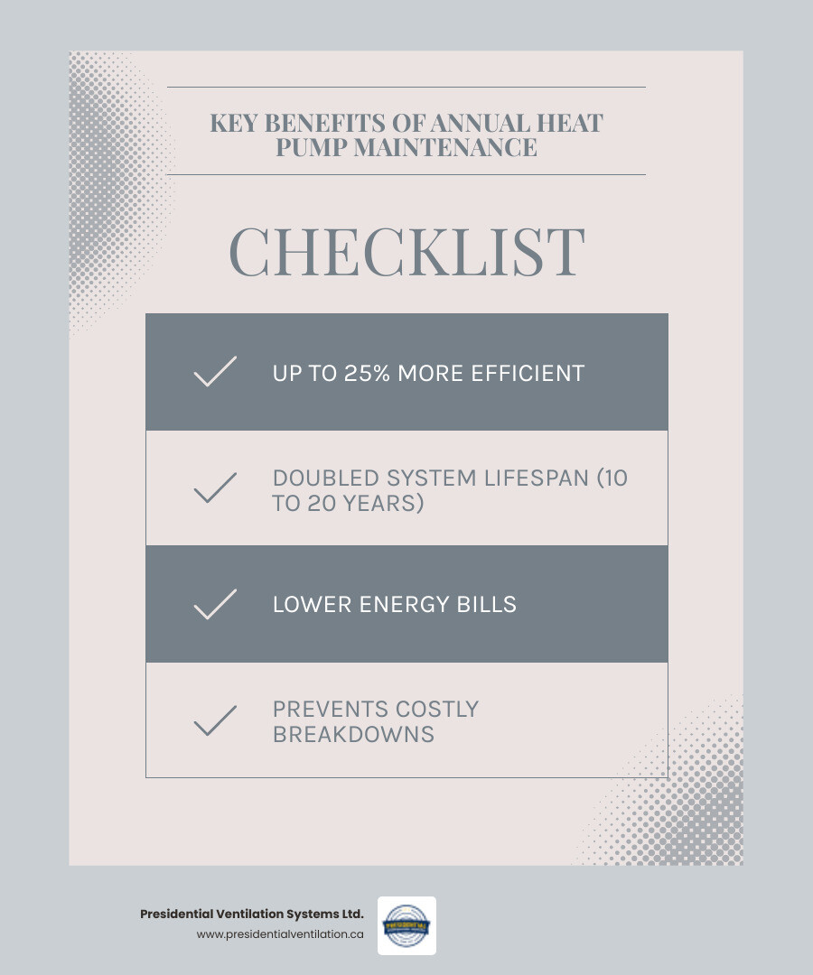 Infographic showing heat pump annual maintenance benefits including 25% efficiency improvement, doubled system lifespan from 10 to 20 years, reduced energy bills, prevented breakdowns, maintained warranty coverage, and improved indoor air quality - heat pump annual maintenance infographic checklist-light-blue-grey