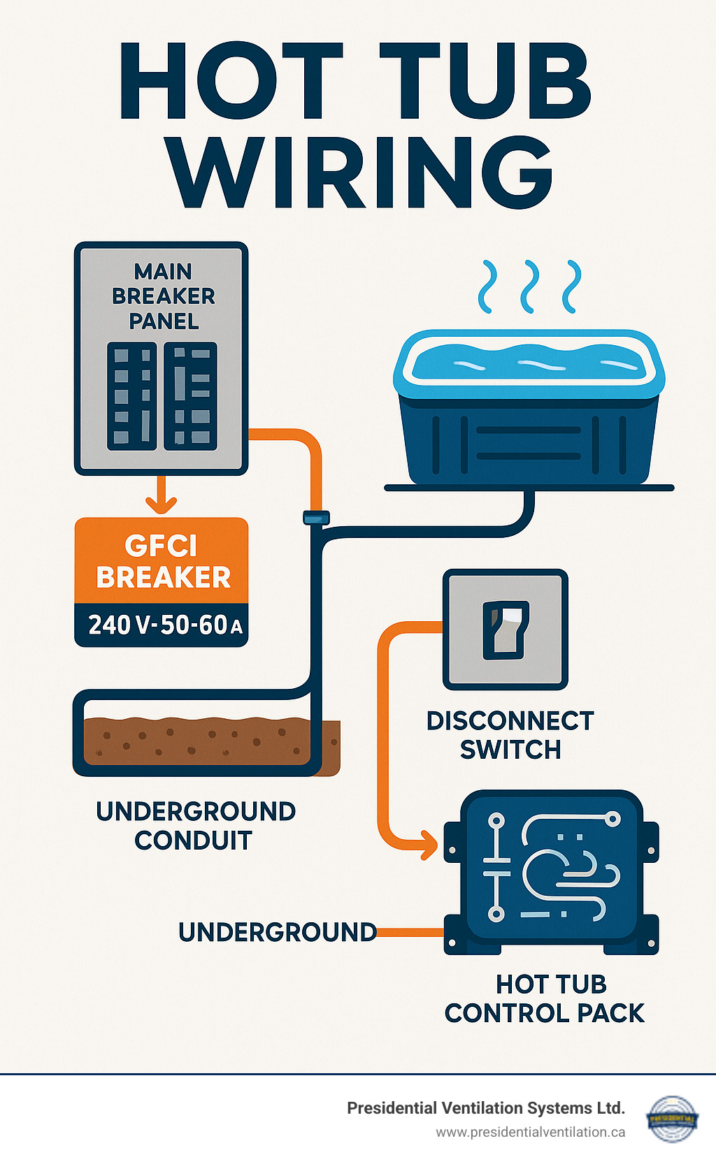 Infographic showing the electrical path from main breaker panel through GFCI breaker, underground conduit, disconnect switch, and final connection to hot tub control pack, with voltage and amperage specifications labeled at each component - Hot tub wiring infographic 
