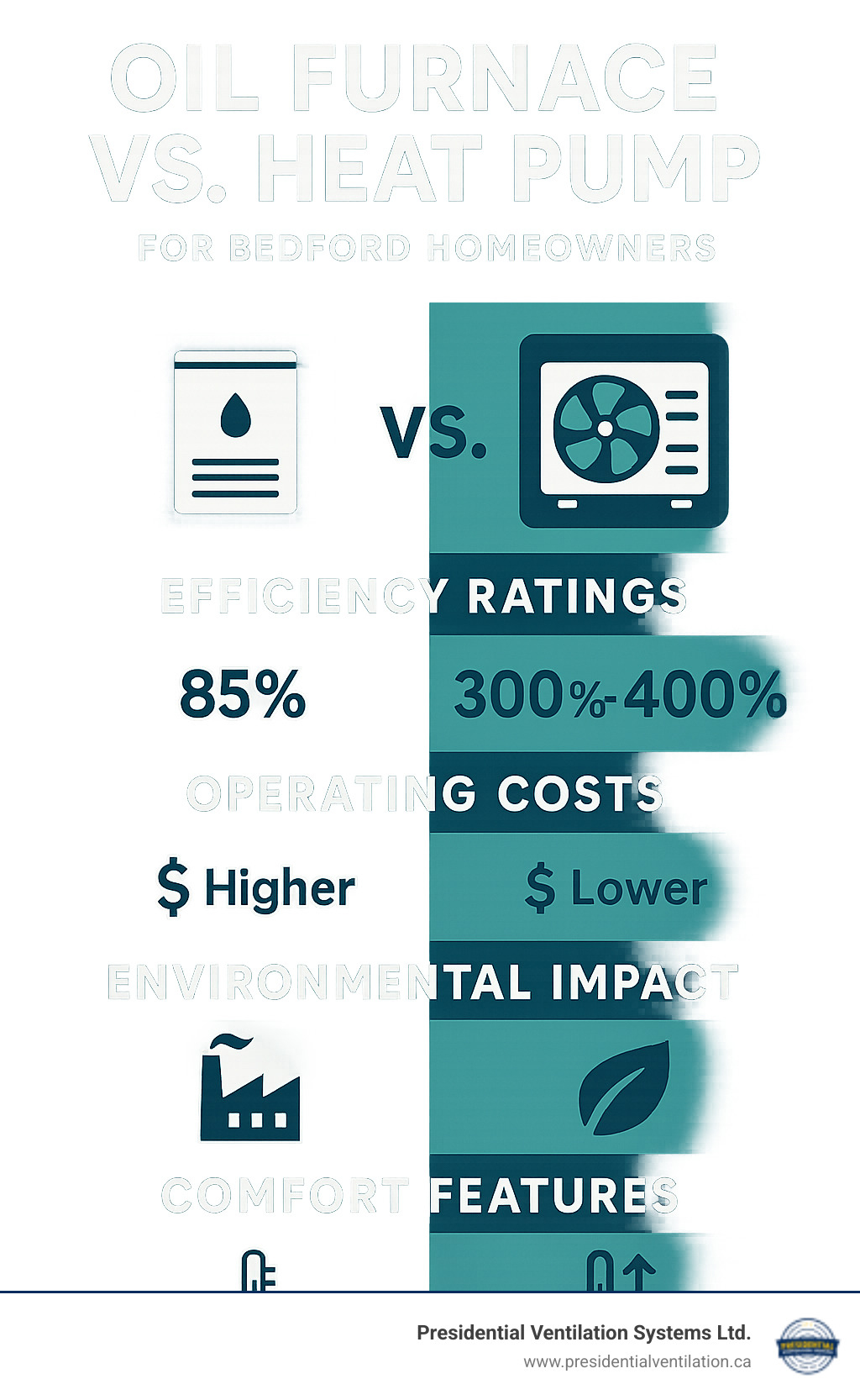 Comparison infographic showing oil furnace vs heat pump efficiency ratings, operating costs, environmental impact, and comfort features for Bedford homeowners - oil to heat pump bedford infographic 