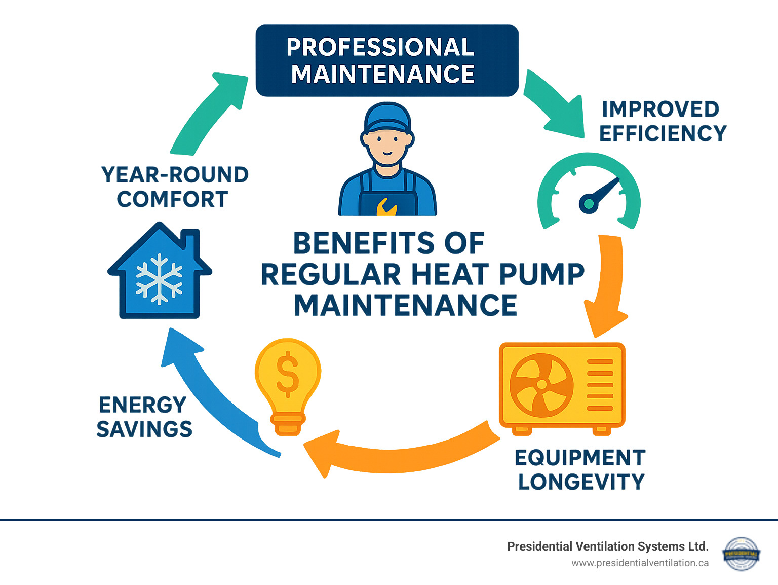 Infographic showing the benefits cycle of regular heat pump maintenance: Professional maintenance leads to improved efficiency, which creates energy savings, extending equipment longevity, ensuring year-round comfort, and completing the cycle back to the value of professional maintenance - Heat pump service plans infographic 