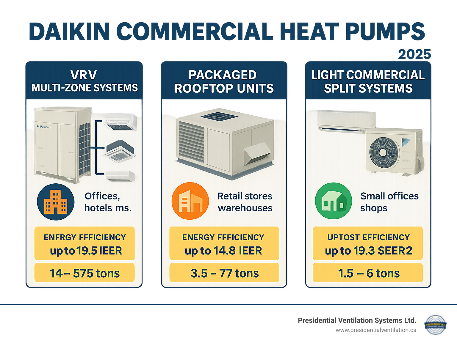 Comprehensive breakdown of Daikin commercial heat pump systems including VRV multi-zone systems, packaged rooftop units, and light commercial split systems with their key applications, efficiency ratings, and capacity ranges - Daikin commercial heat pumps infographic 