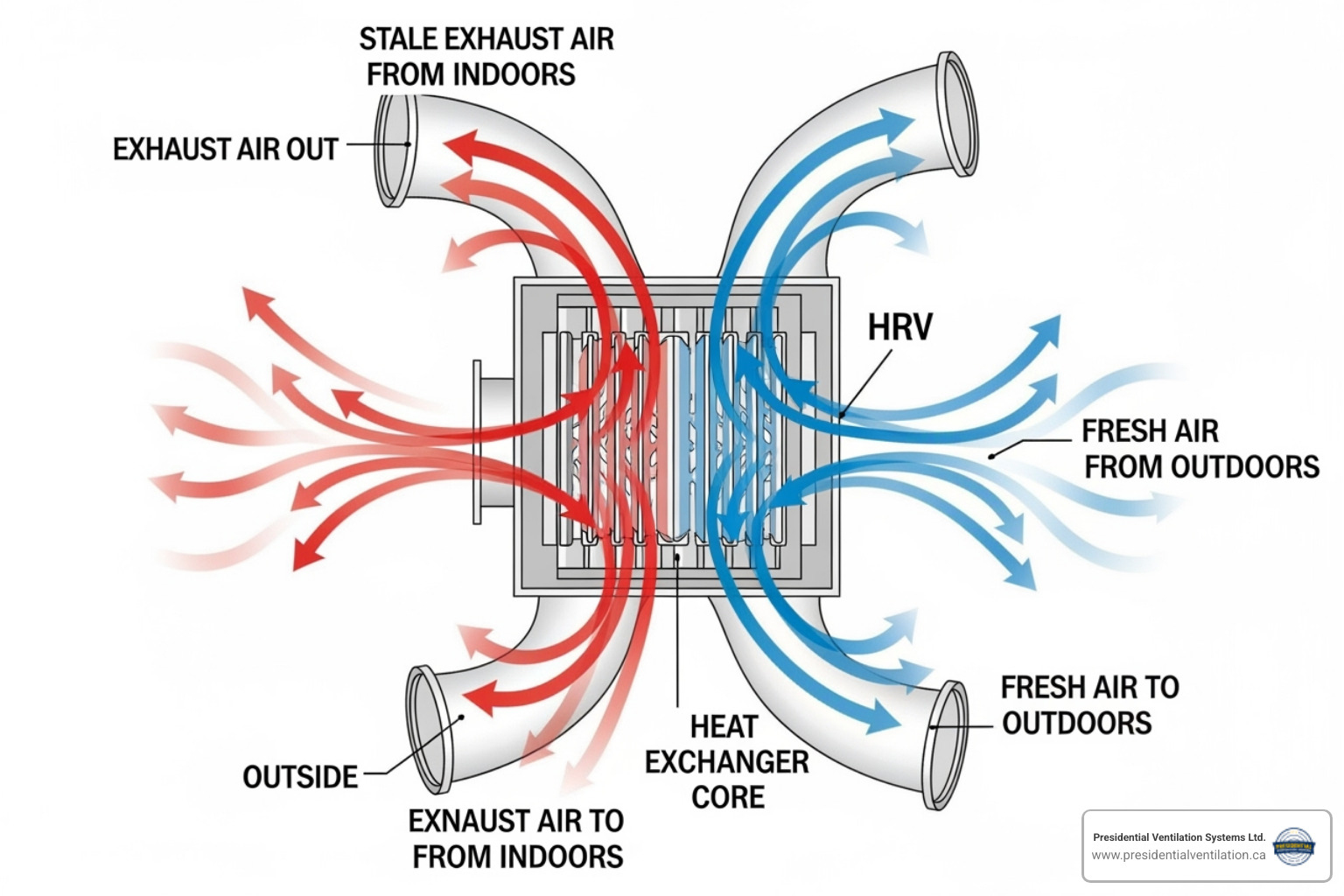 Diagram showing an HRV system's airflow, ductwork, and heat exchanger core - HRV system benefits