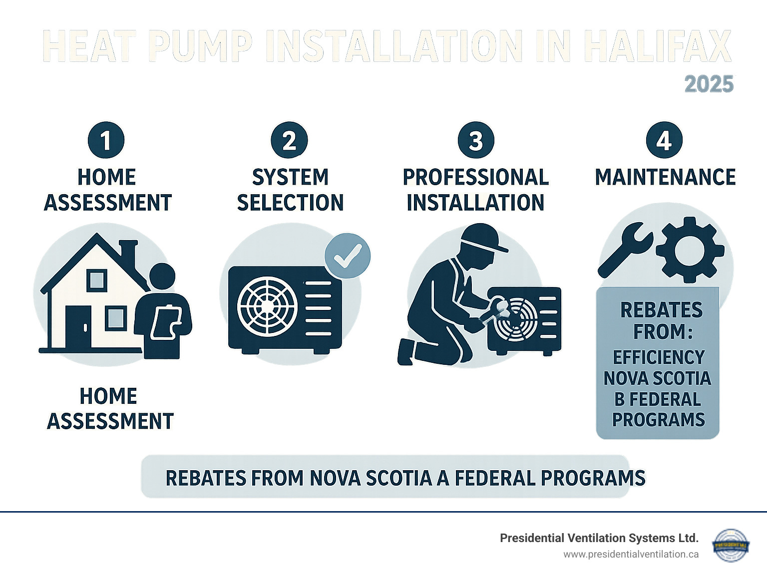 Infographic showing heat pump installation process in Halifax including home assessment, system selection, professional installation by certified technicians, and ongoing maintenance with available rebates from Efficiency Nova Scotia and federal programs - heat pump installation halifax infographic 