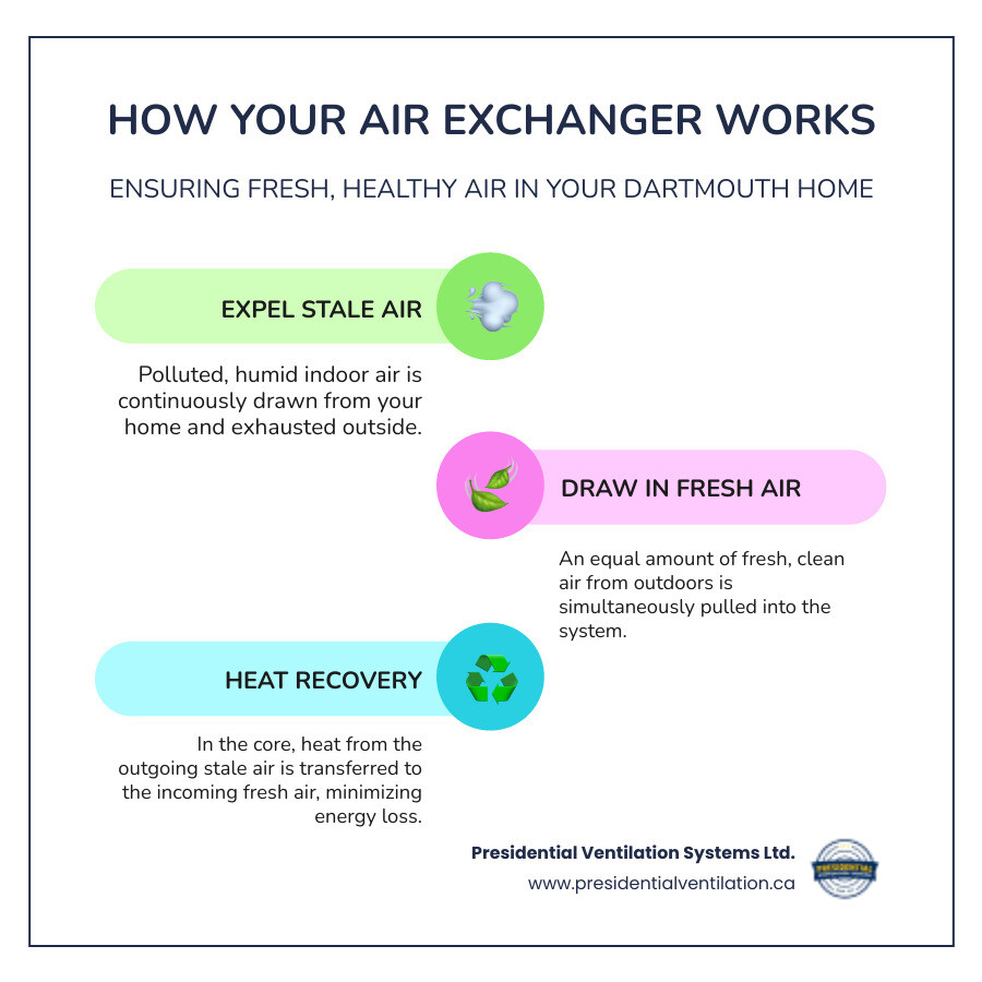 Infographic showing air exchanger operation with stale indoor air being expelled through one duct while fresh outdoor air enters through another duct, passing through a heat recovery core that transfers warmth between the air streams, with arrows indicating airflow direction and labels for key components - air exchanger services dartmouth infographic infographic-line-3-steps-colors
