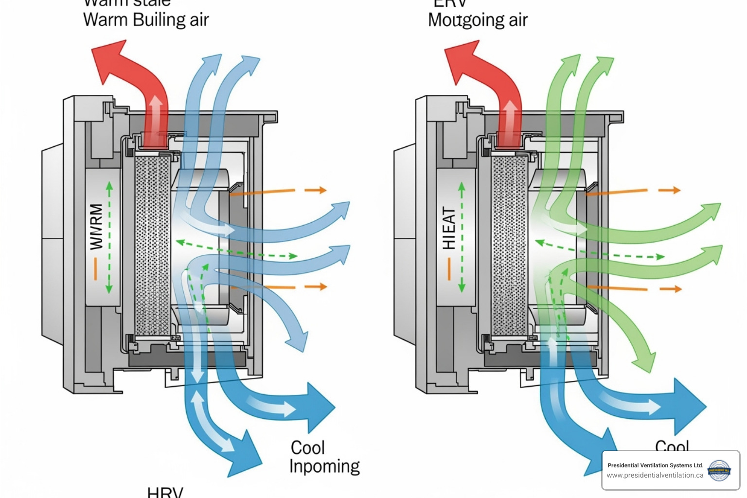diagram showing the difference between HRV and ERV airflow - air exchanger services dartmouth