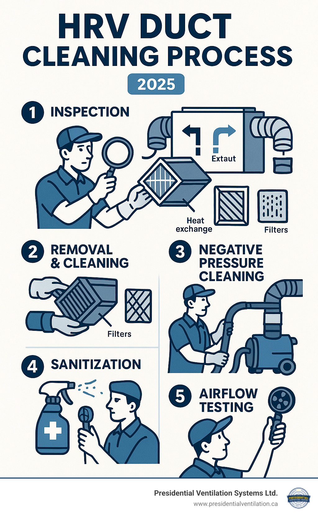 Detailed infographic showing the HRV duct cleaning process: inspection of two separate duct systems, removal and cleaning of heat exchange core and filters, negative pressure cleaning of supply and exhaust ducts, sanitization, and final airflow testing - HRV duct cleaning infographic 