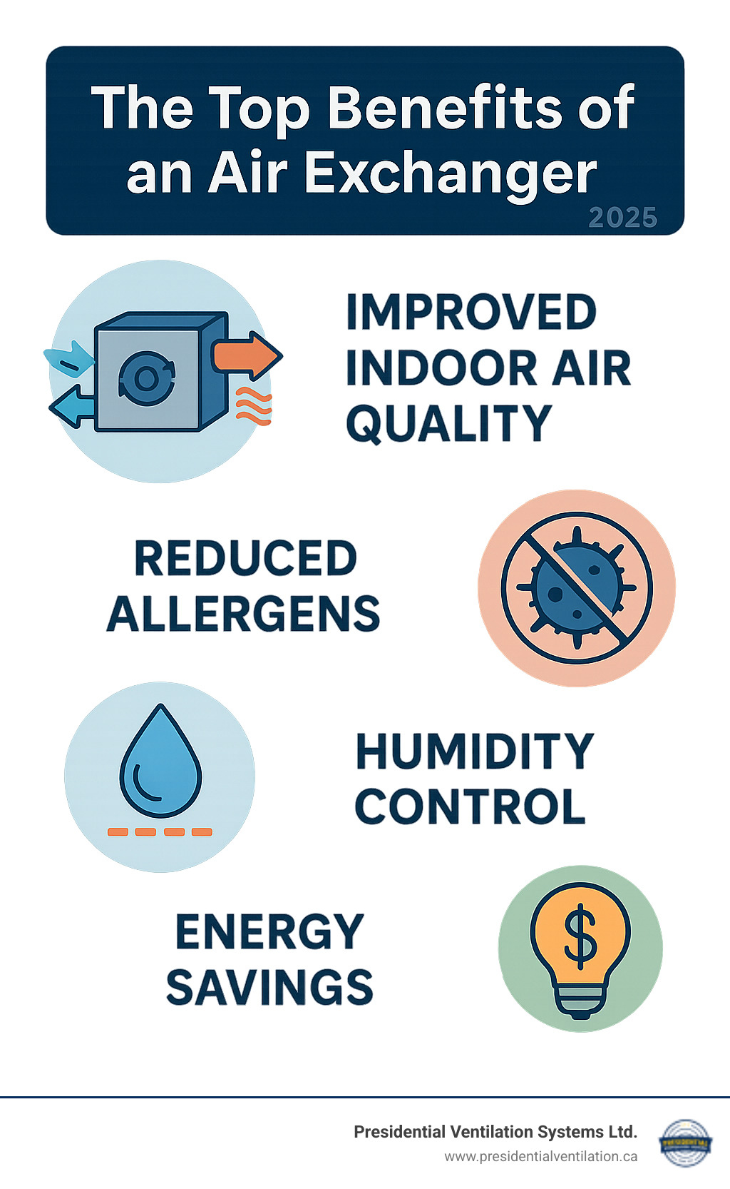 Infographic detailing the benefits of air exchangers, including improved indoor air quality, reduced allergens, humidity control, and energy savings - Air exchanger installation Dartmouth infographic 