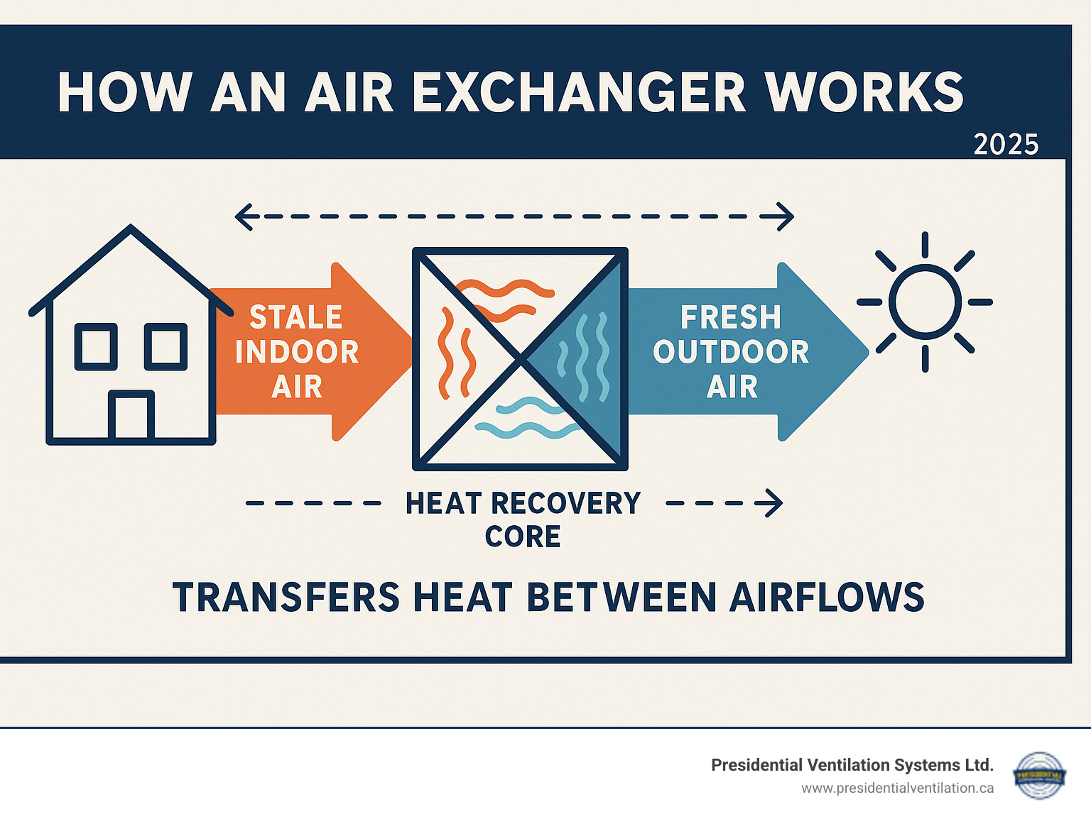Infographic showing how an air exchanger works with two separate airflows - stale indoor air being exhausted through one duct system while fresh outdoor air is supplied through another duct system, with a heat recovery core transferring heat between the airflows - Air exchanger installation Dartmouth infographic 